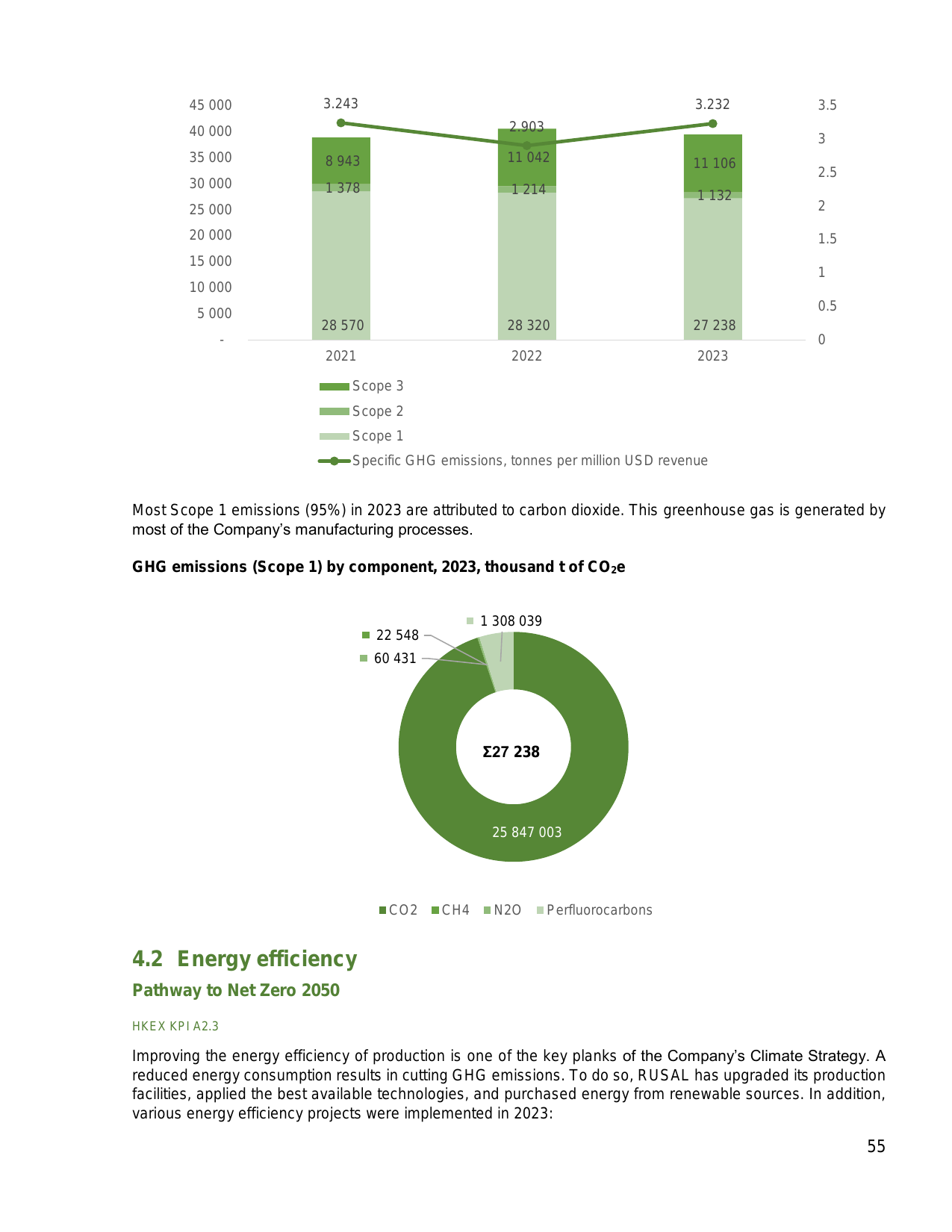 Emissions data extracted from page 56