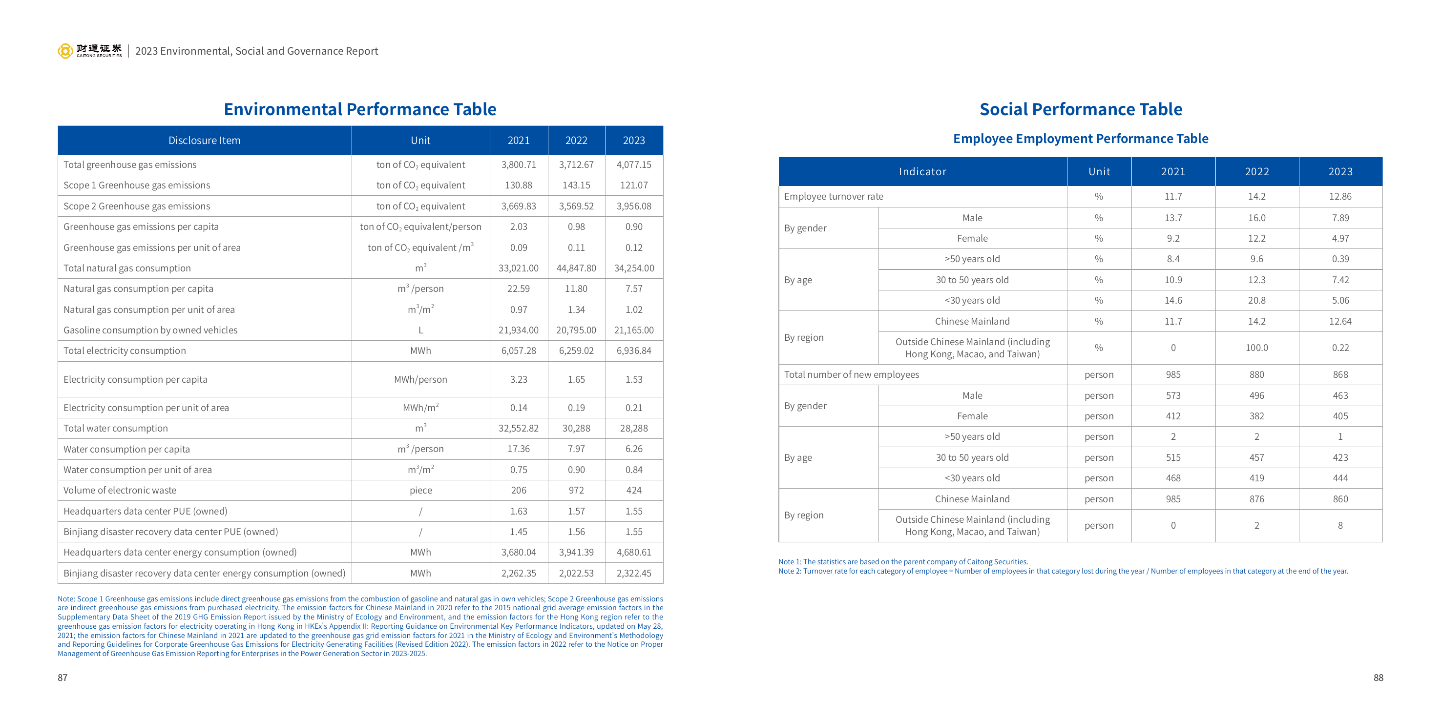 Emissions data extracted from page 47