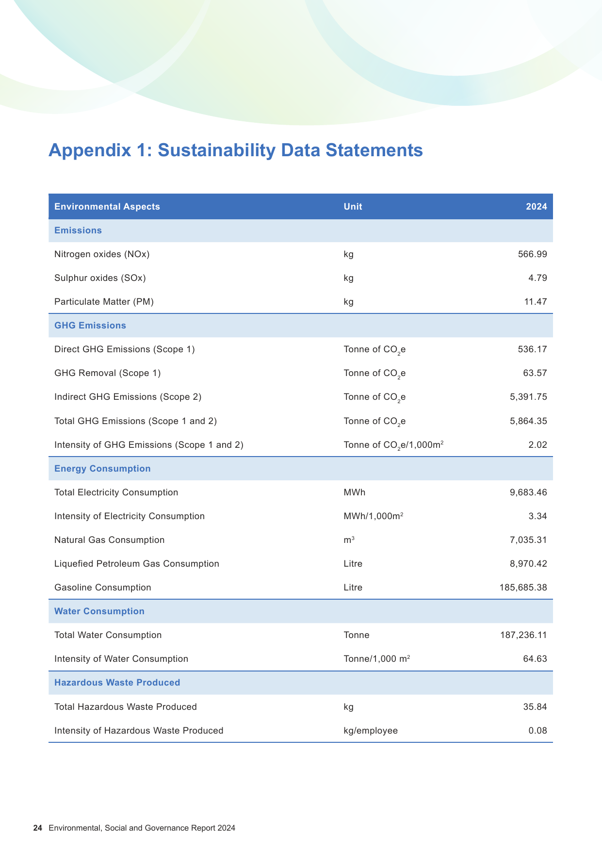 Emissions data extracted from page 24