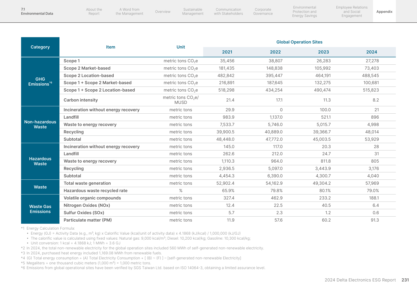 Emissions data extracted from page 233