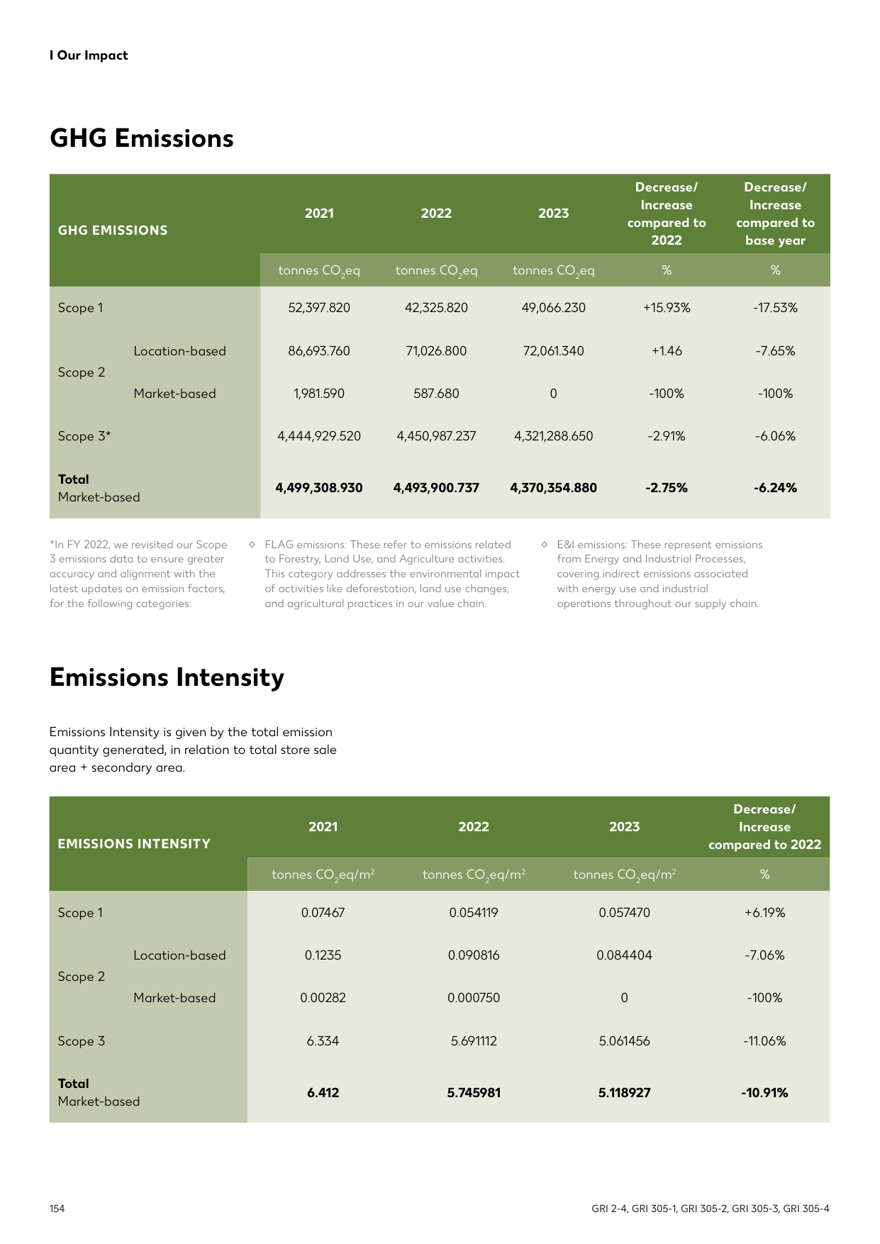 Emissions data extracted from page 154