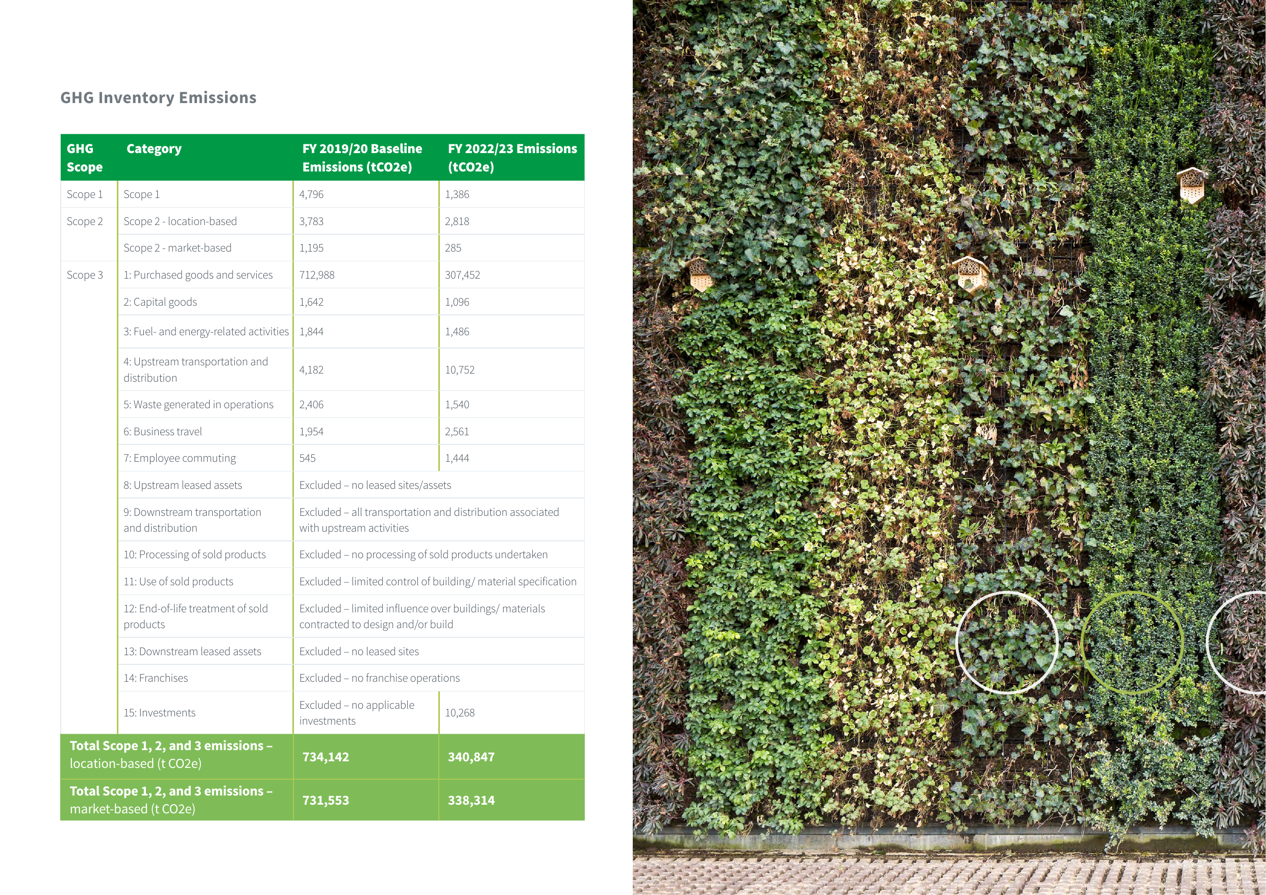 Emissions data extracted from page 11
