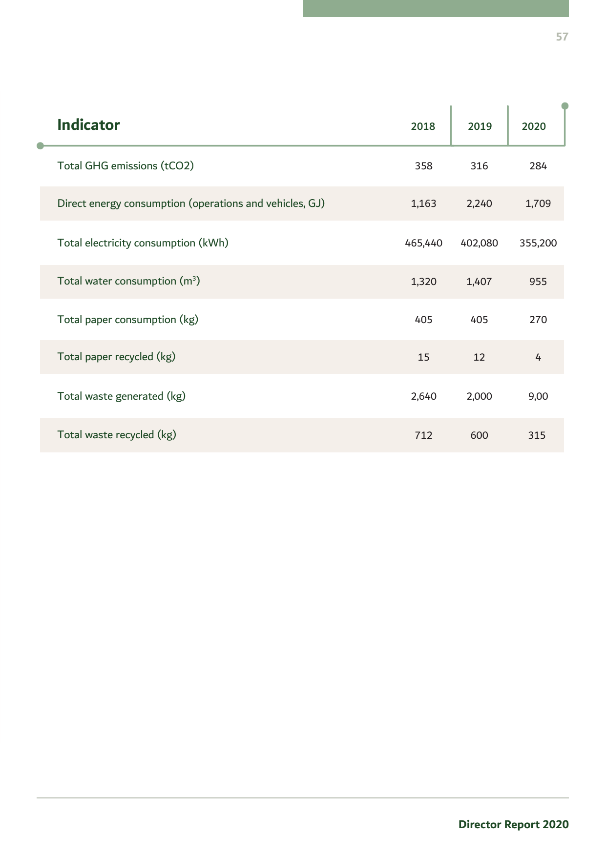 Emissions data extracted from page 57