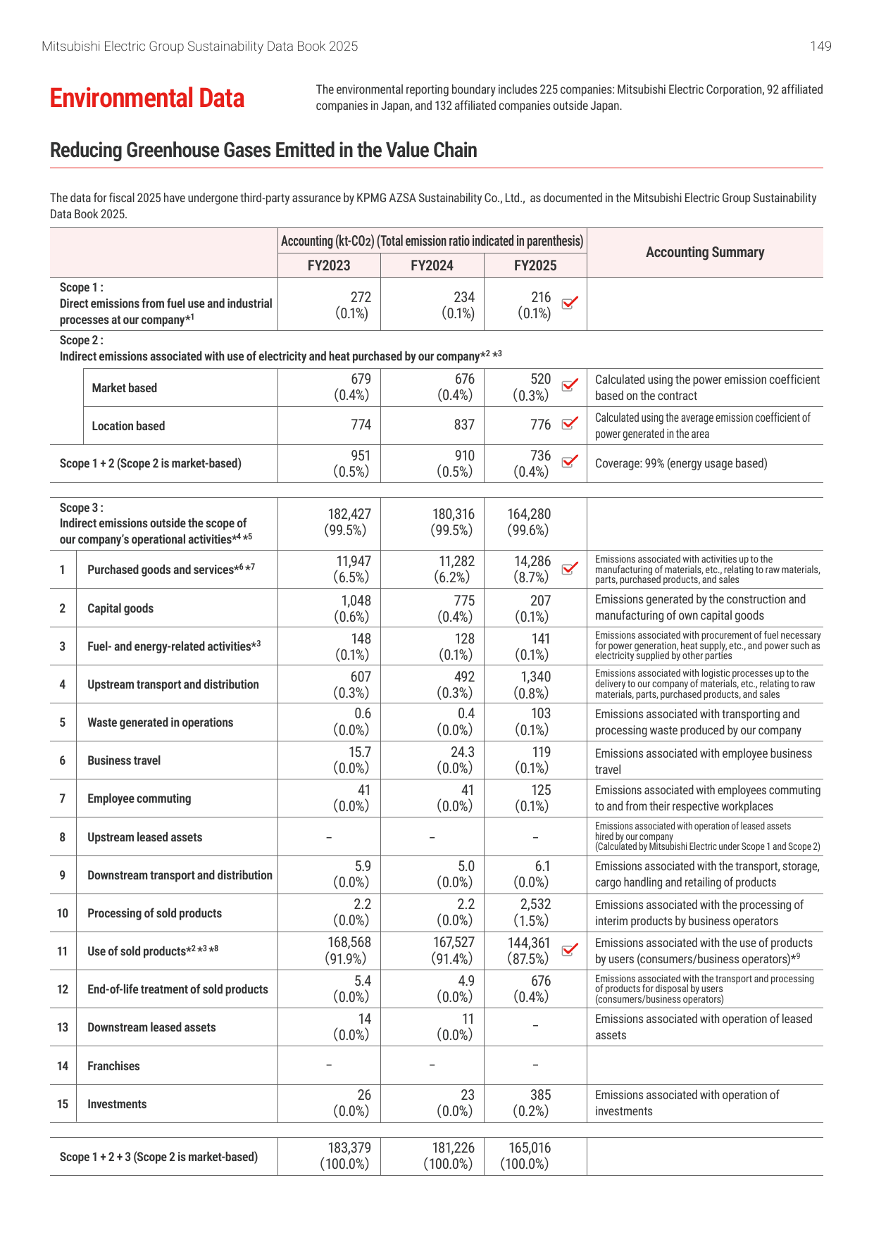 Emissions data extracted from page 151