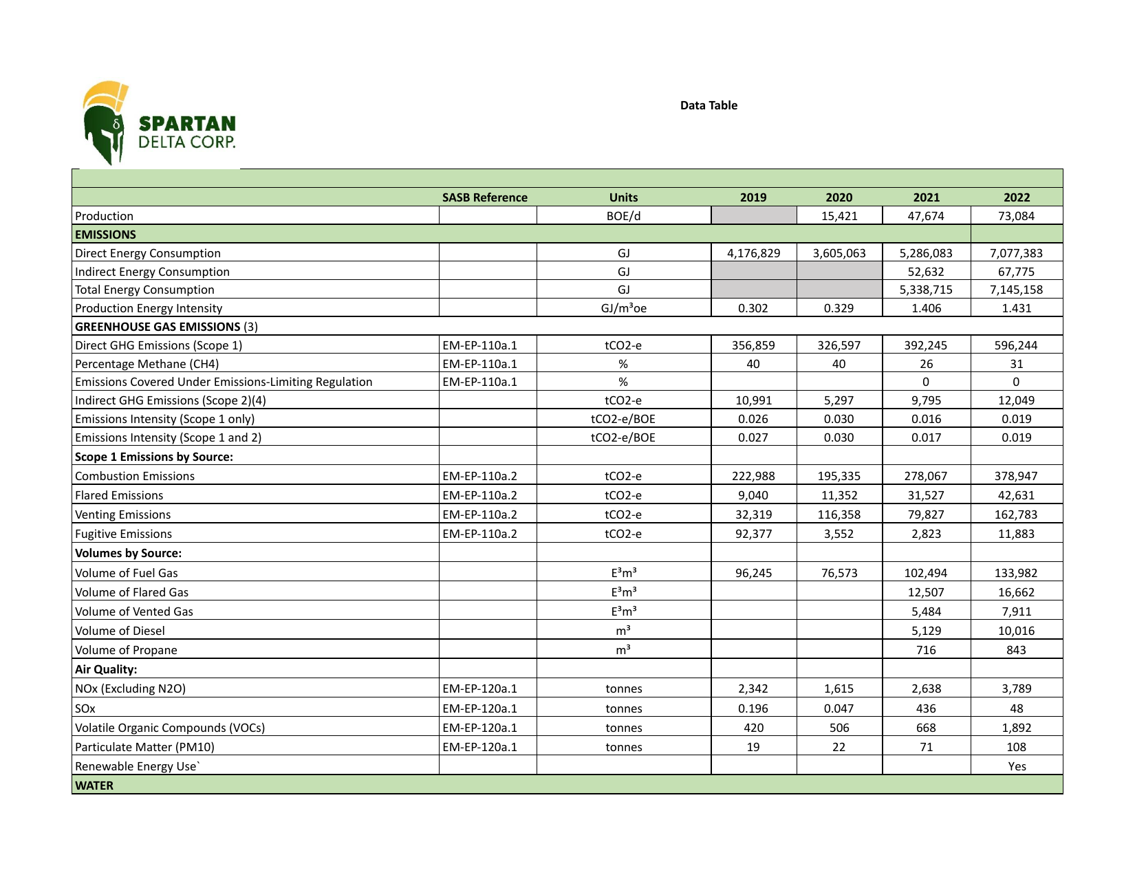 Emissions data extracted from page 1