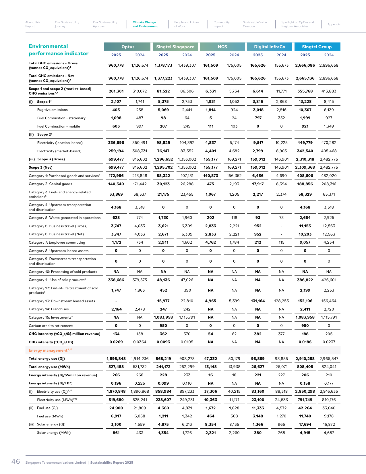 Emissions data extracted from page 46