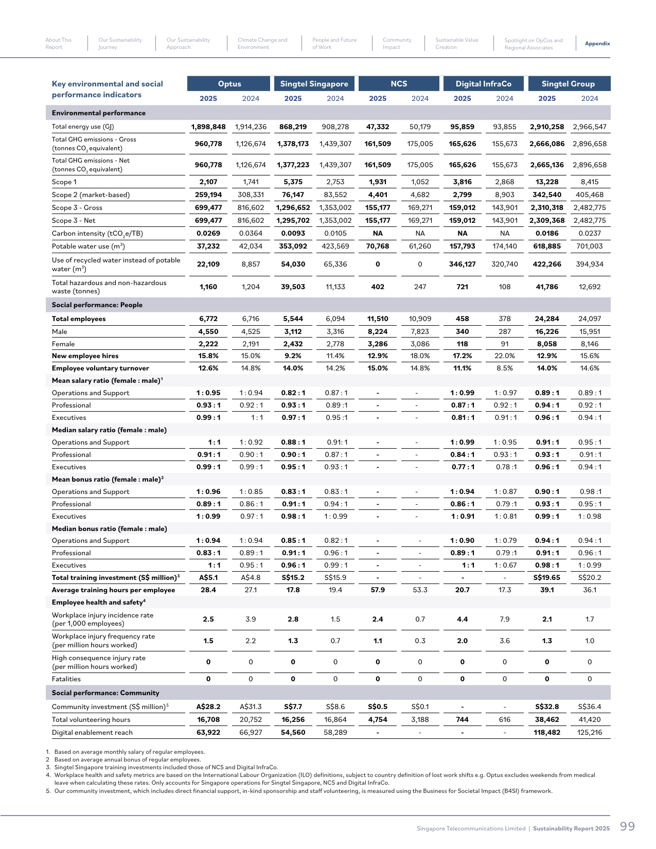 Emissions data extracted from page 99
