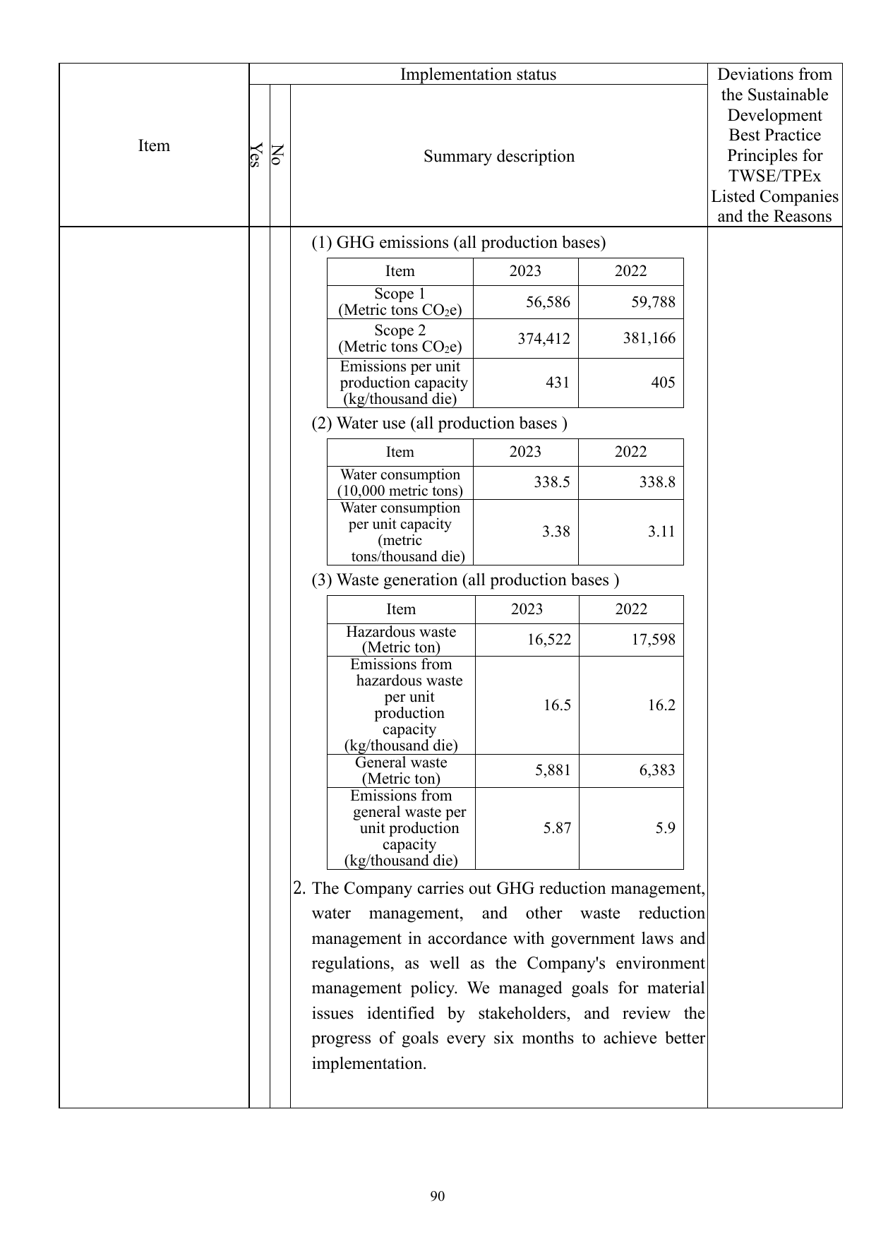 Emissions data extracted from page 95