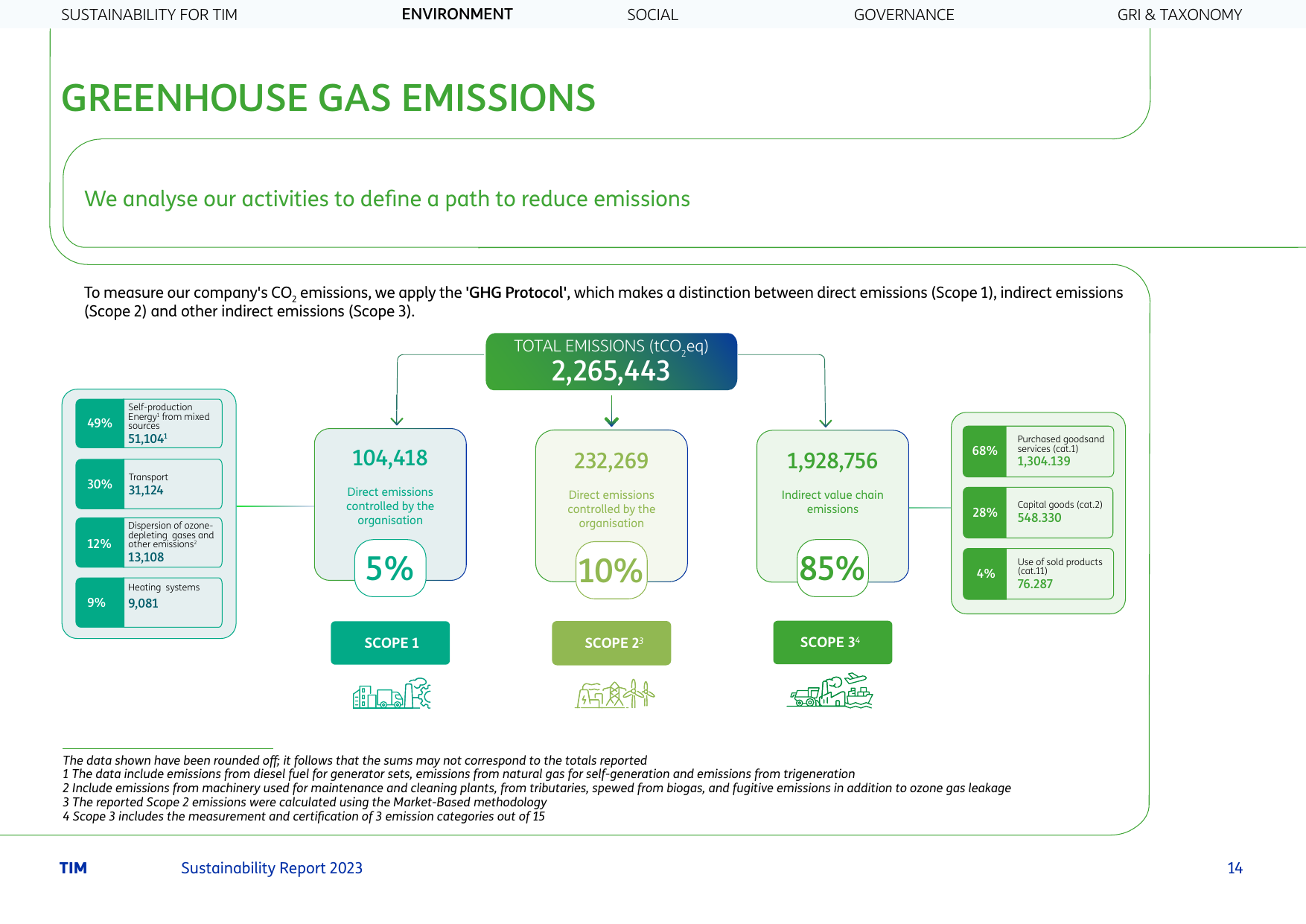 Emissions data extracted from page 14