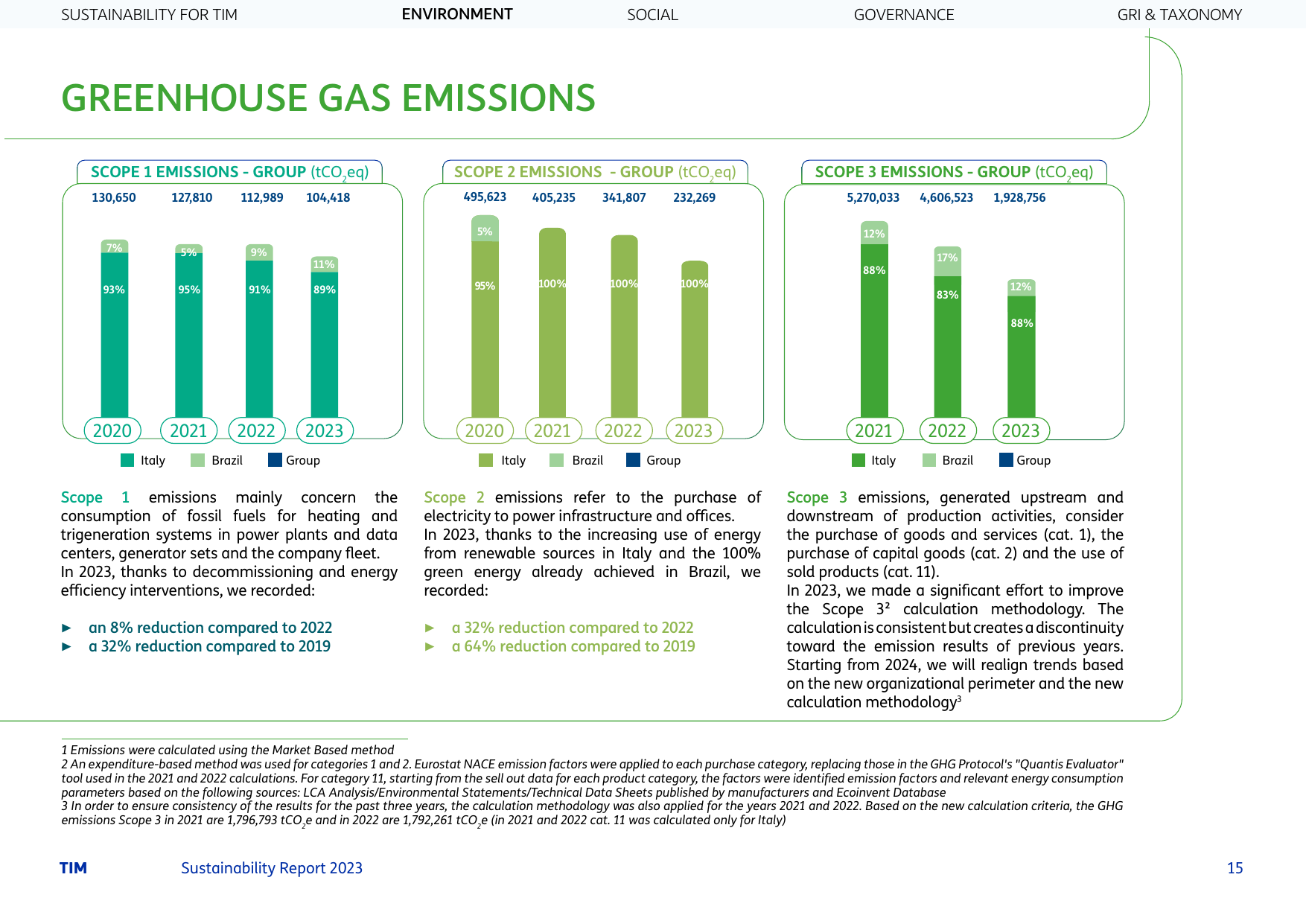 Emissions data extracted from page 15