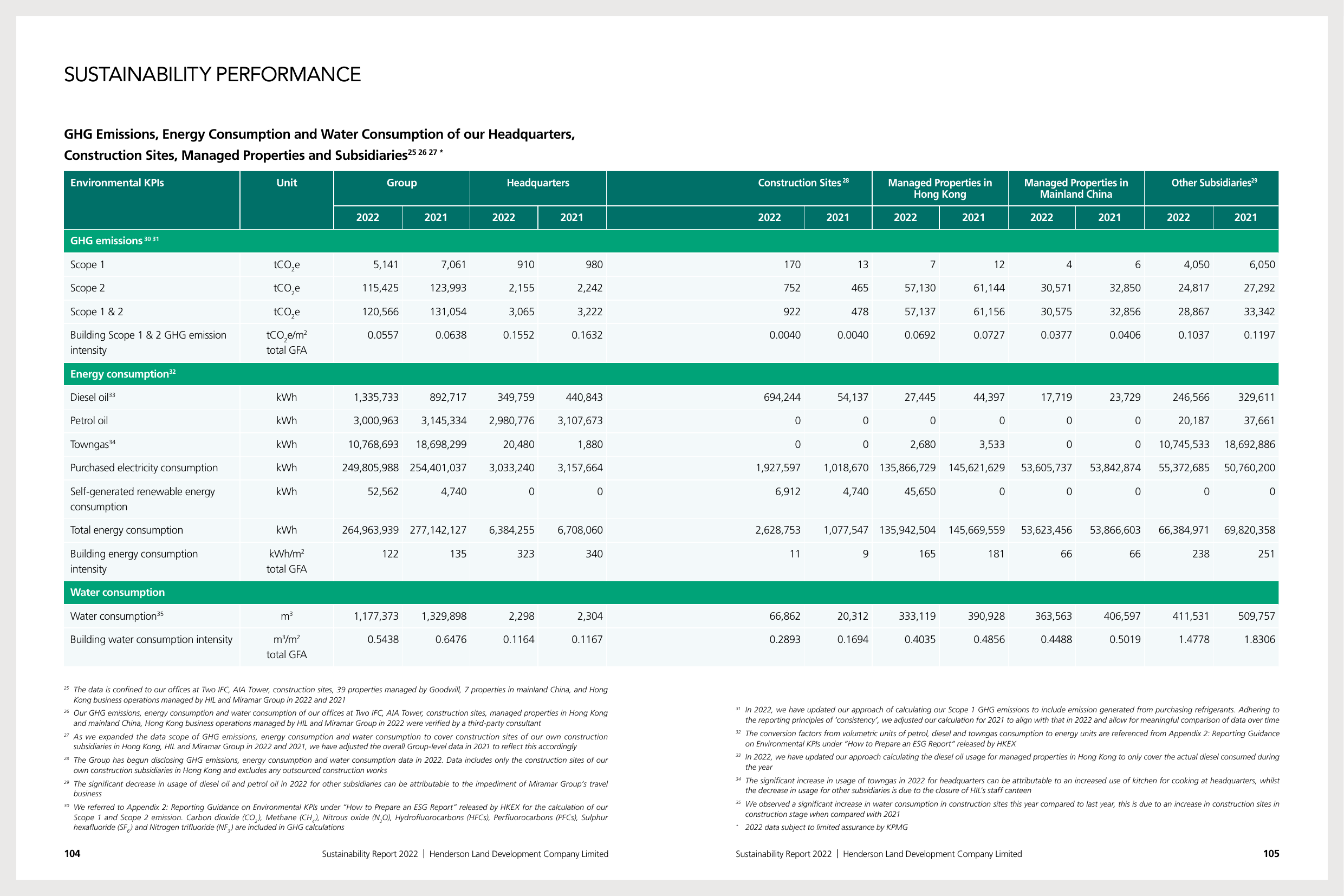 Emissions data extracted from page 54