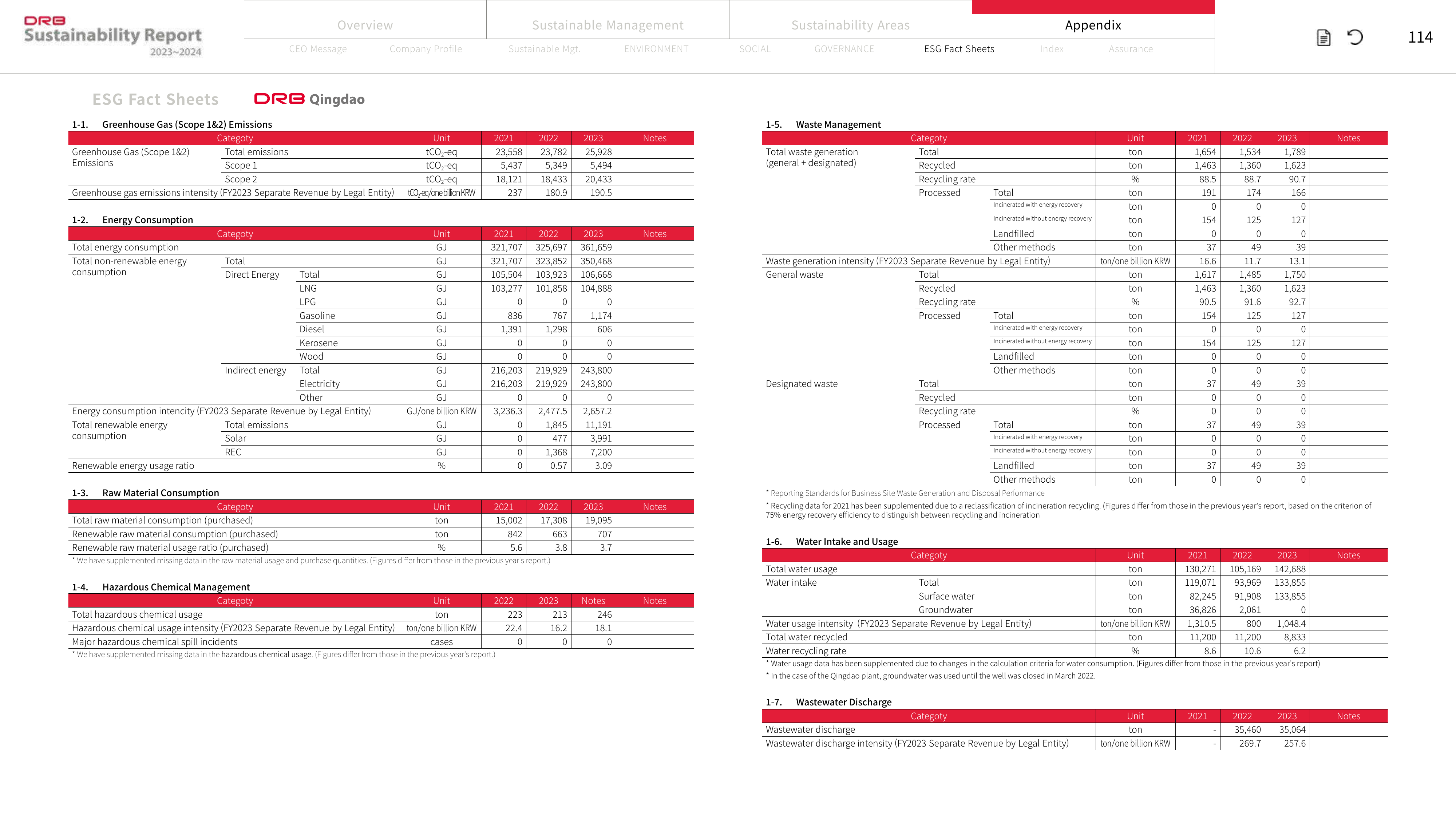 Emissions data extracted from page 114