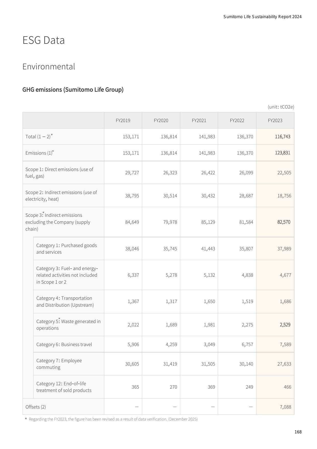 Emissions data extracted from page 170