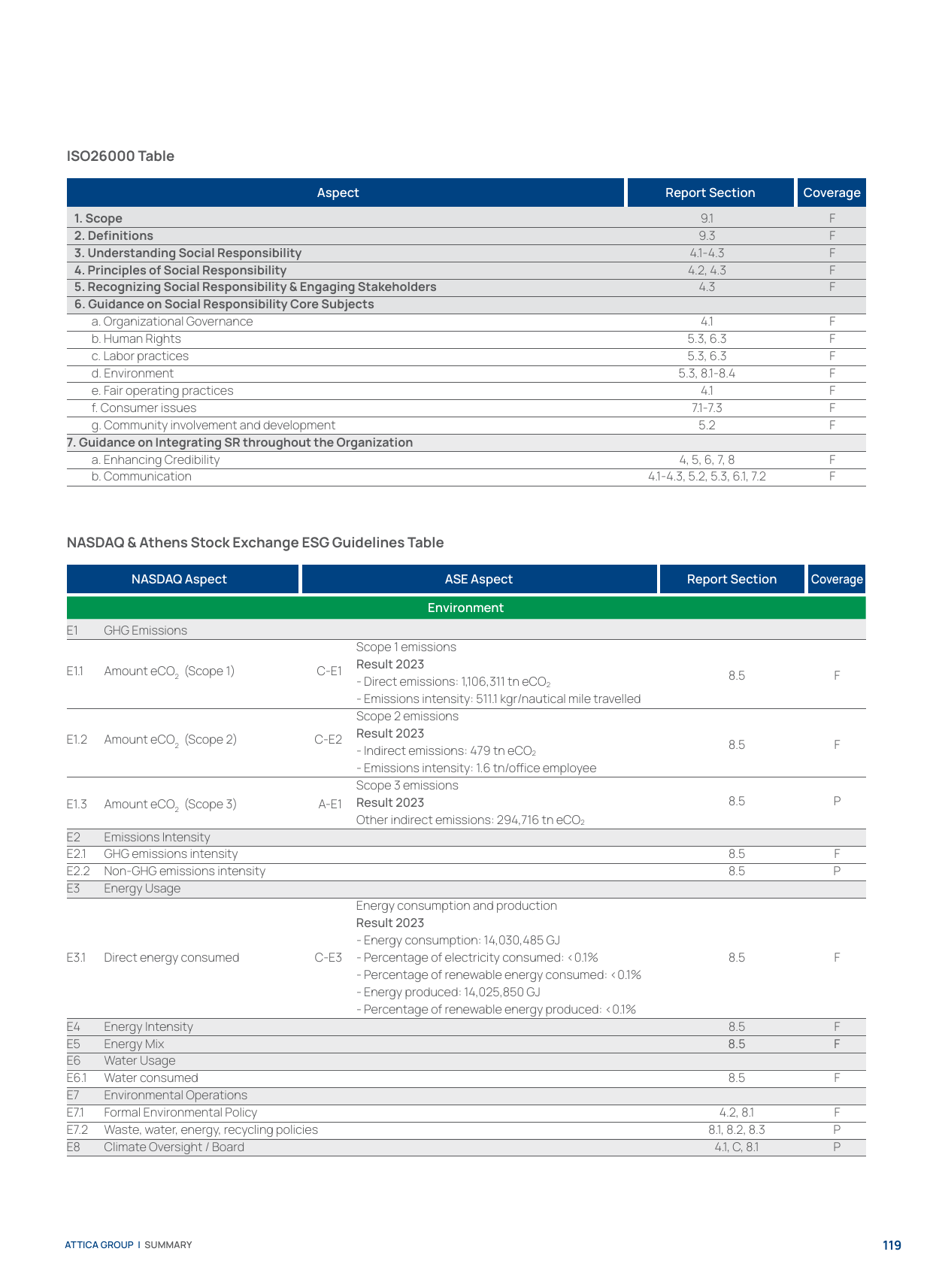 Emissions data extracted from page 119