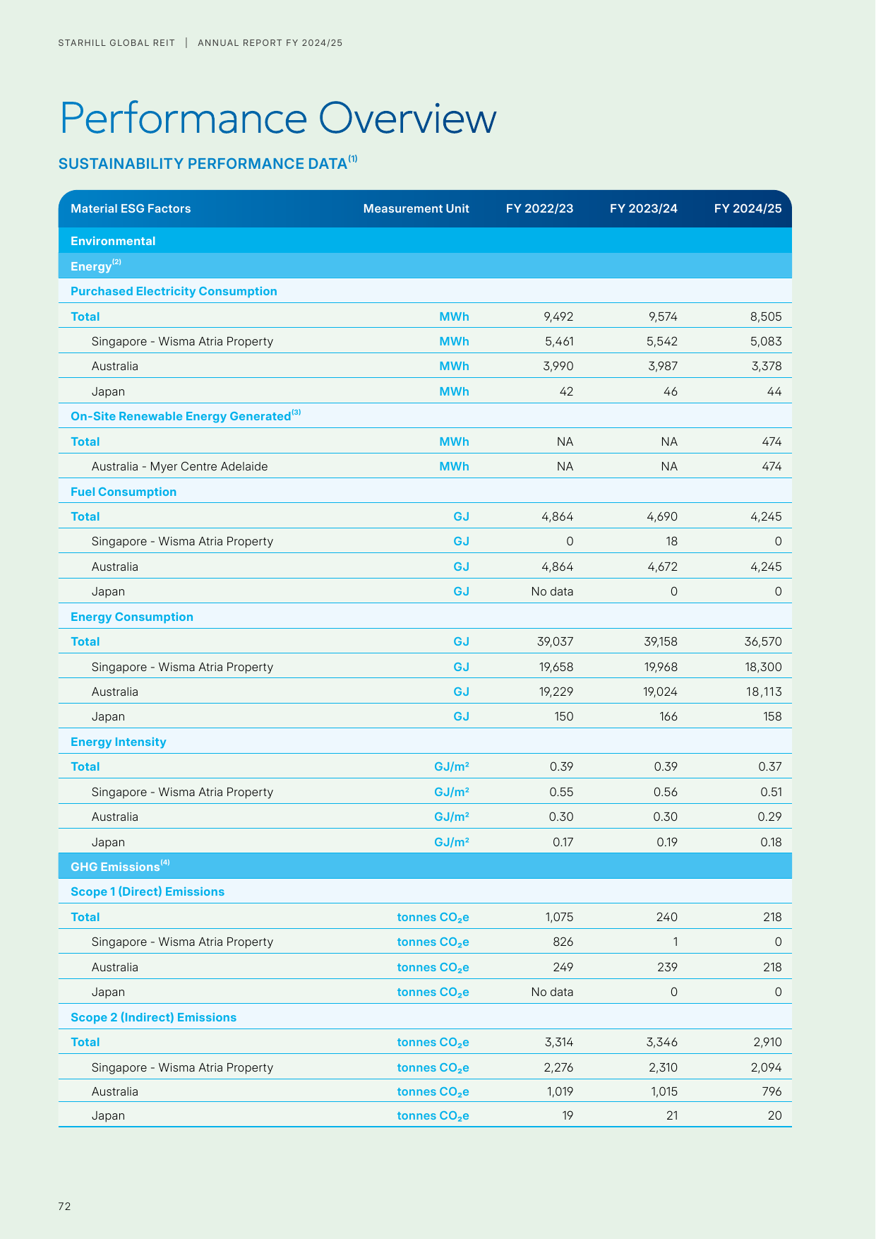 Emissions data extracted from page 4