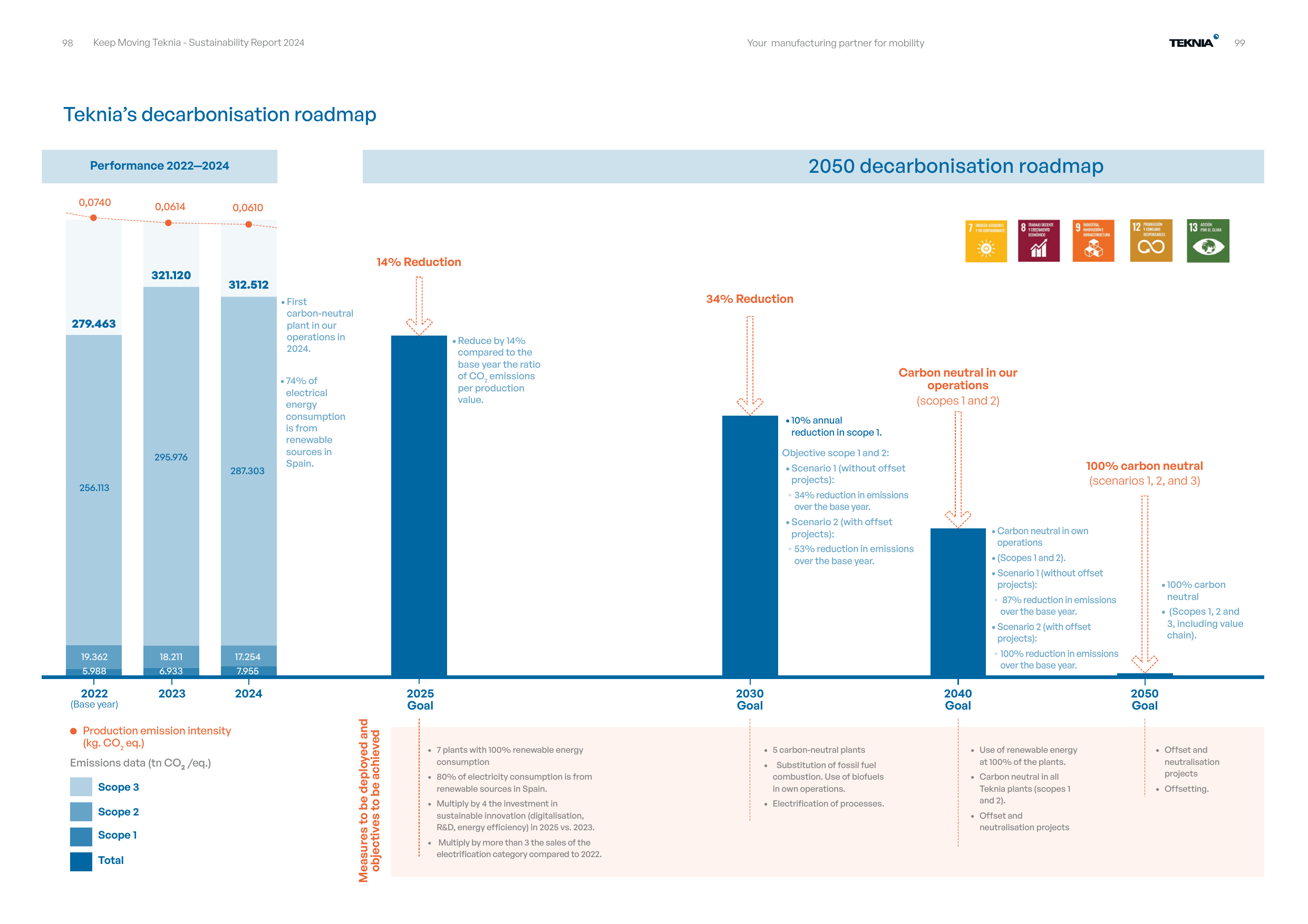 Emissions data extracted from page 50