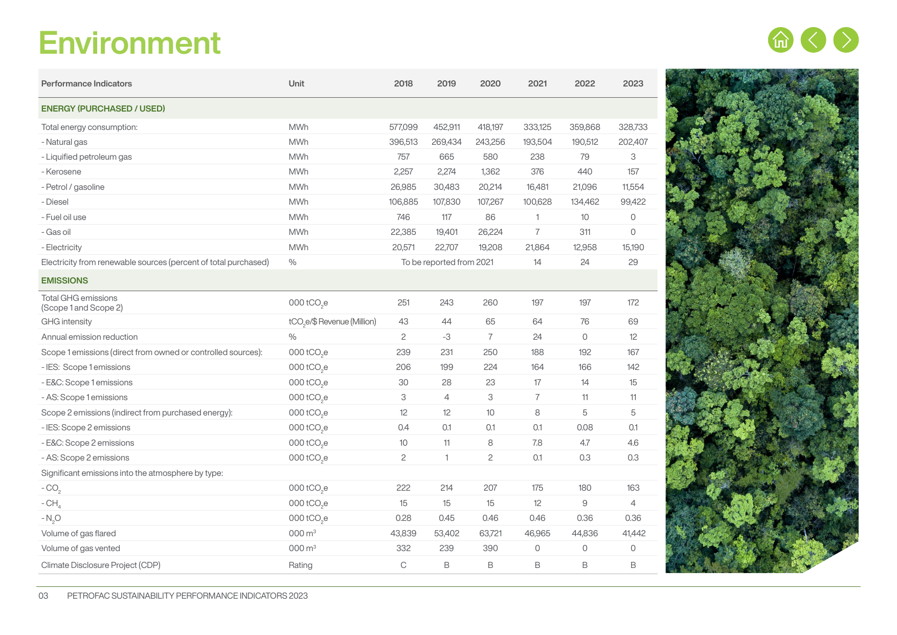 Emissions data extracted from page 3