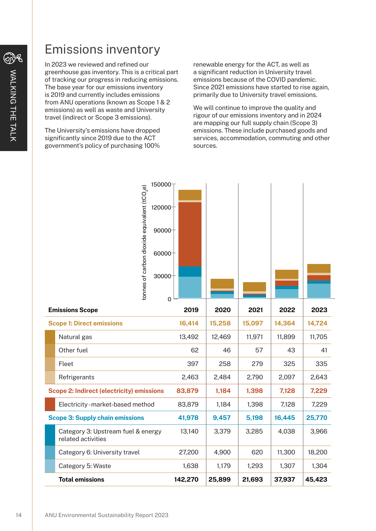 Emissions data extracted from page 14