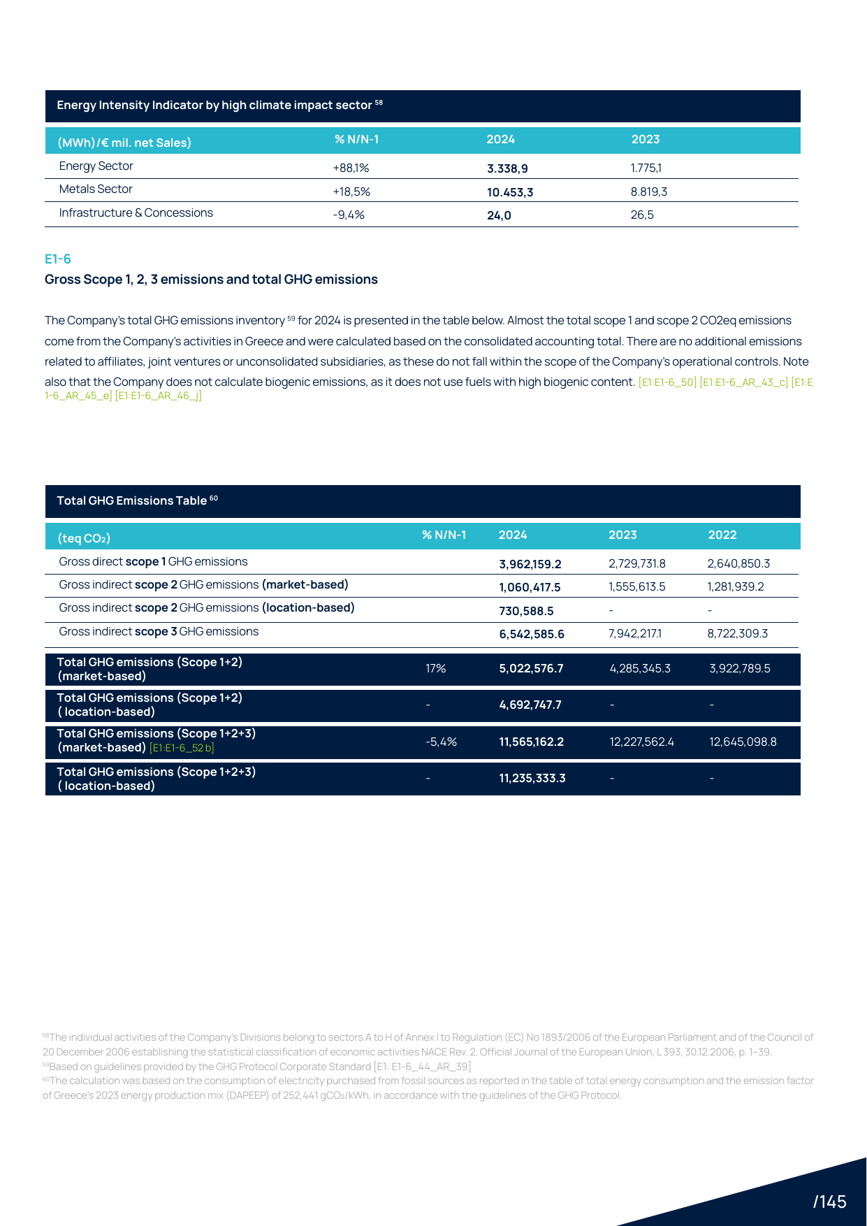 Emissions data extracted from page 145