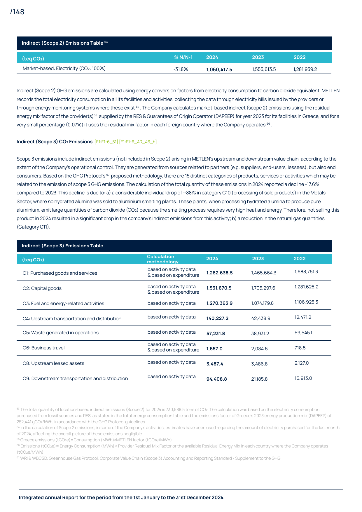 Emissions data extracted from page 148