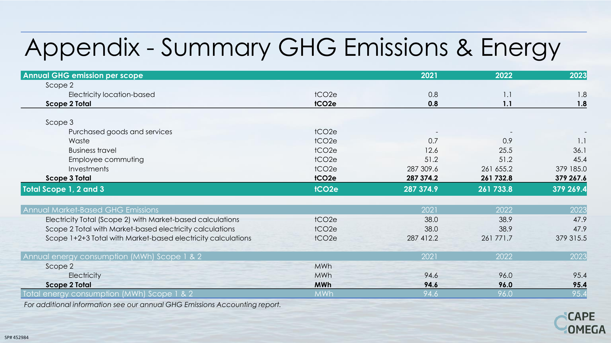 Emissions data extracted from page 60
