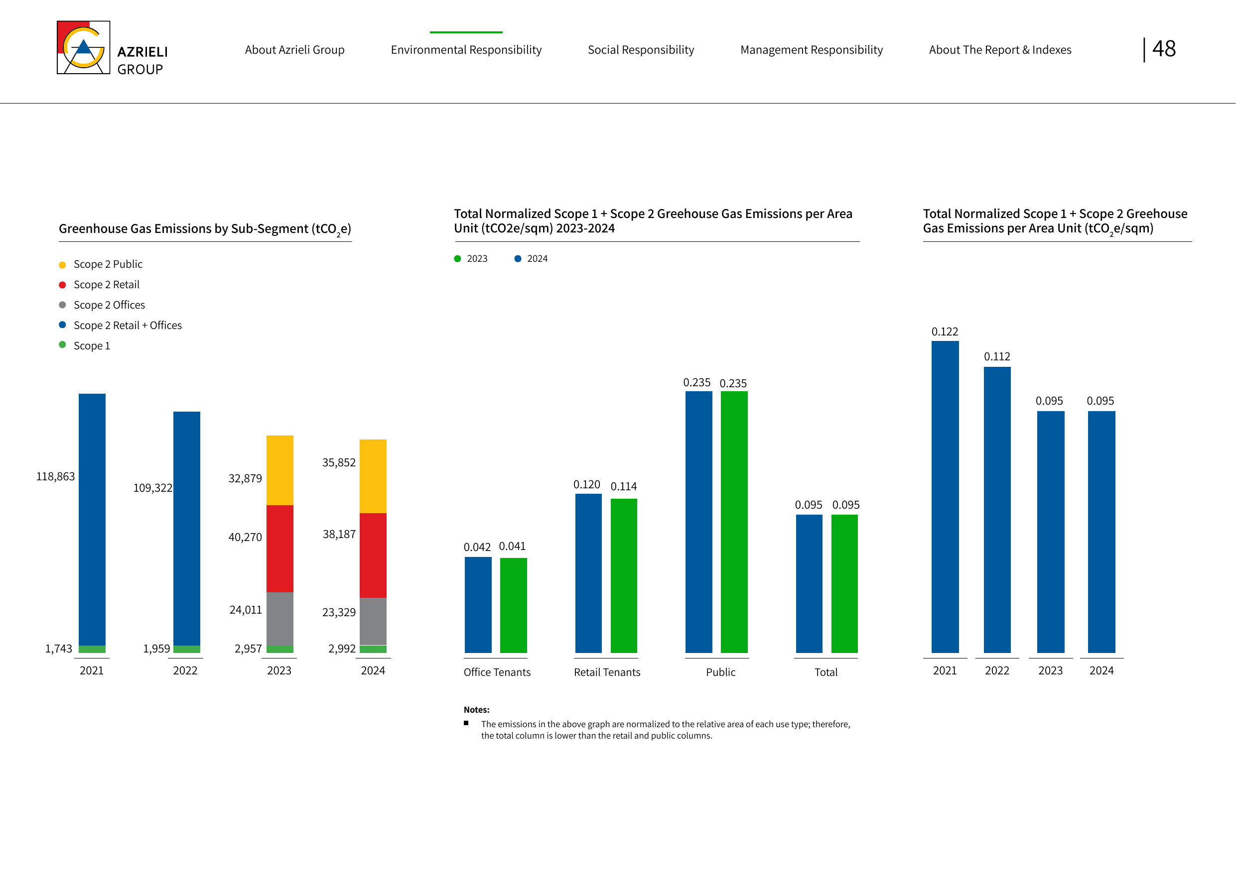 Emissions data extracted from page 48