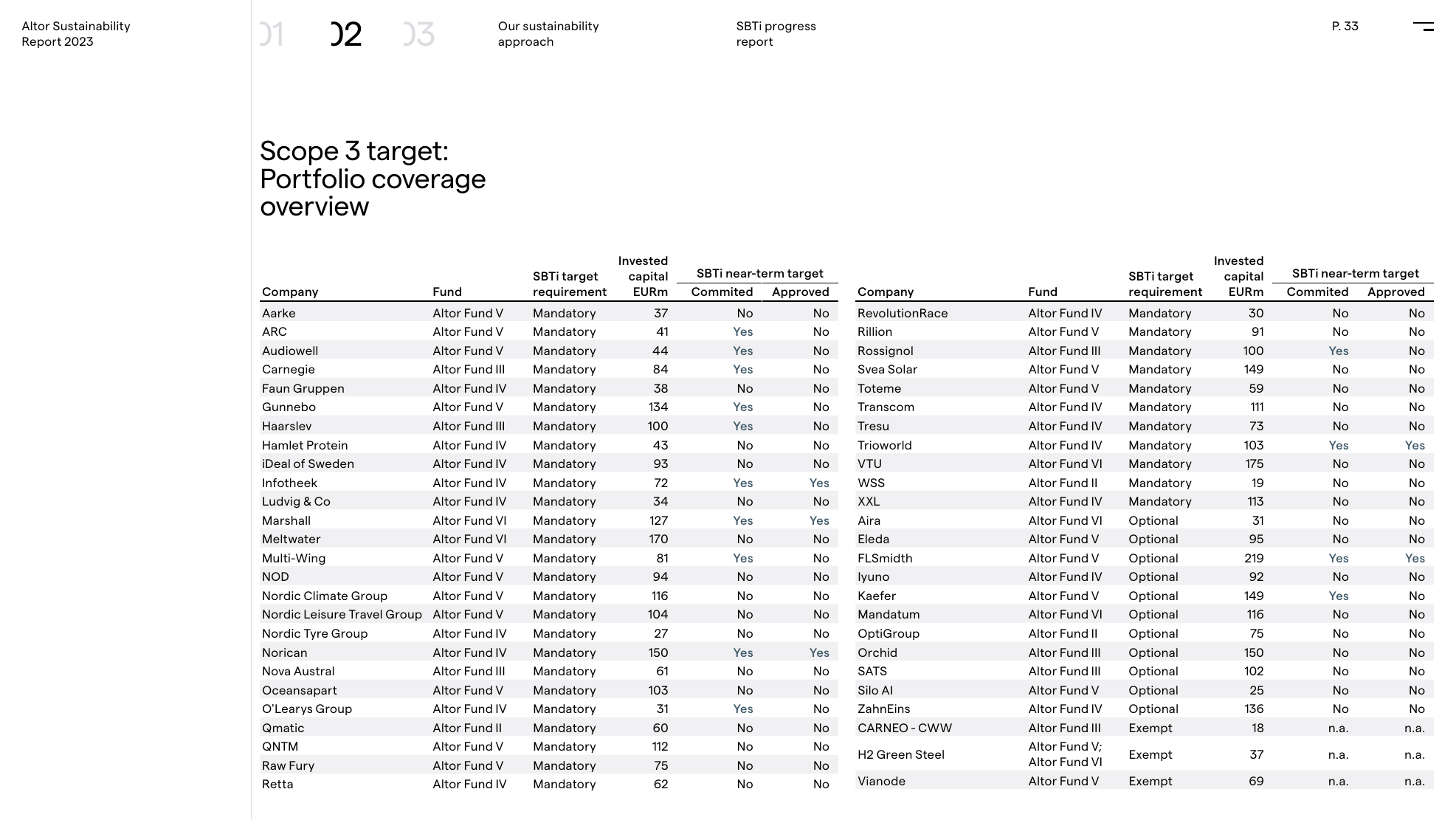 Emissions data extracted from page 33
