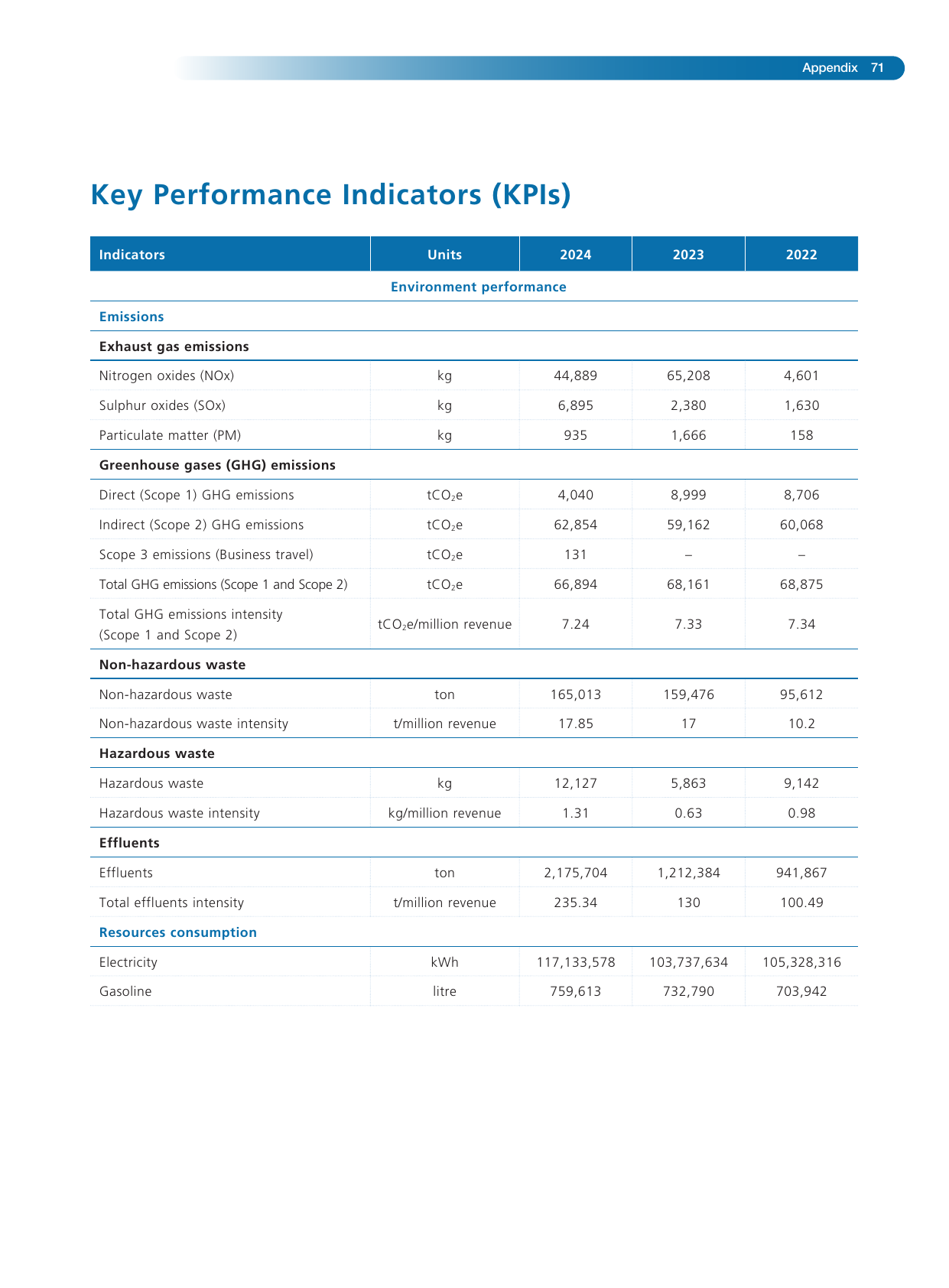 Emissions data extracted from page 73