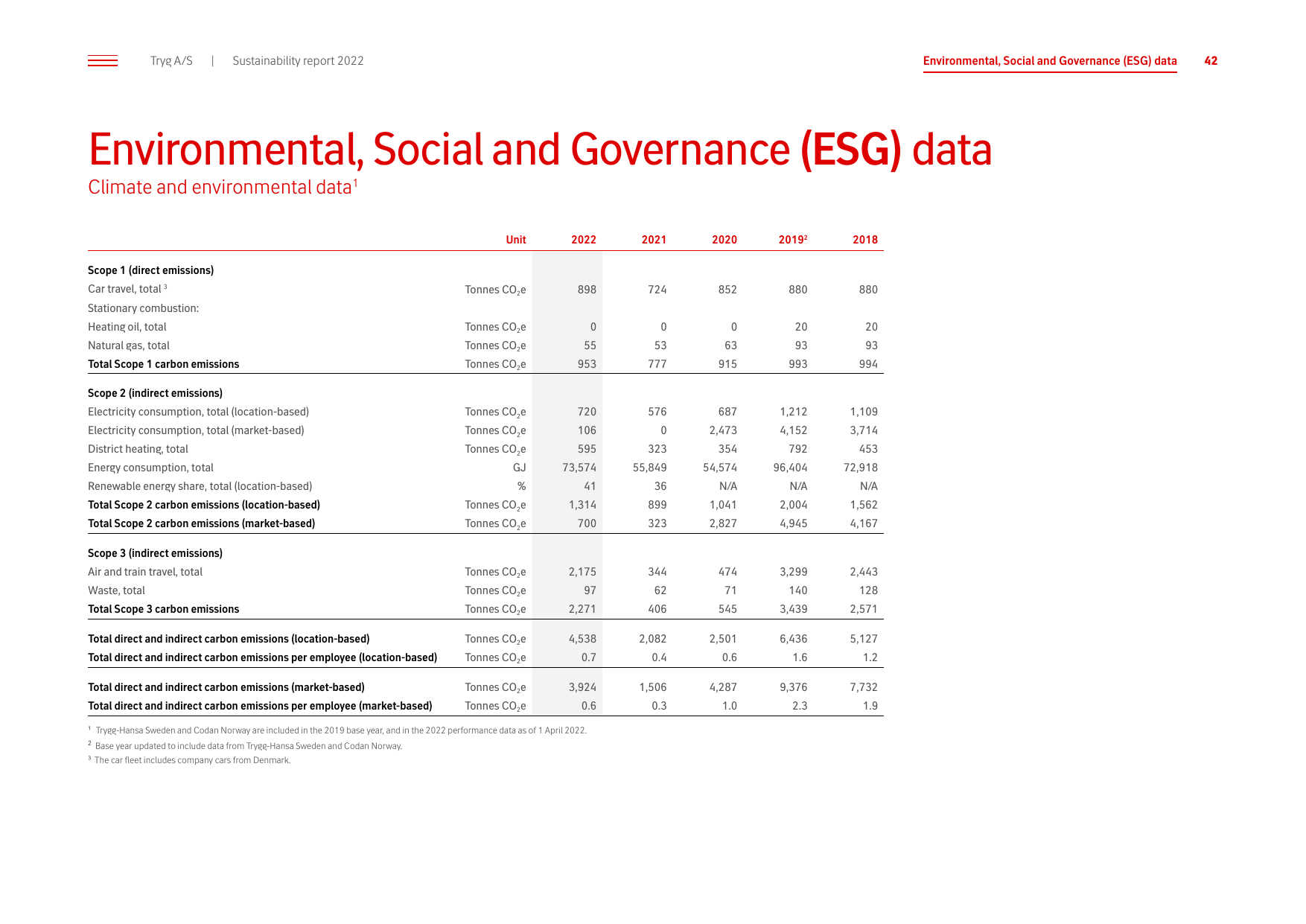 Emissions data extracted from page 42