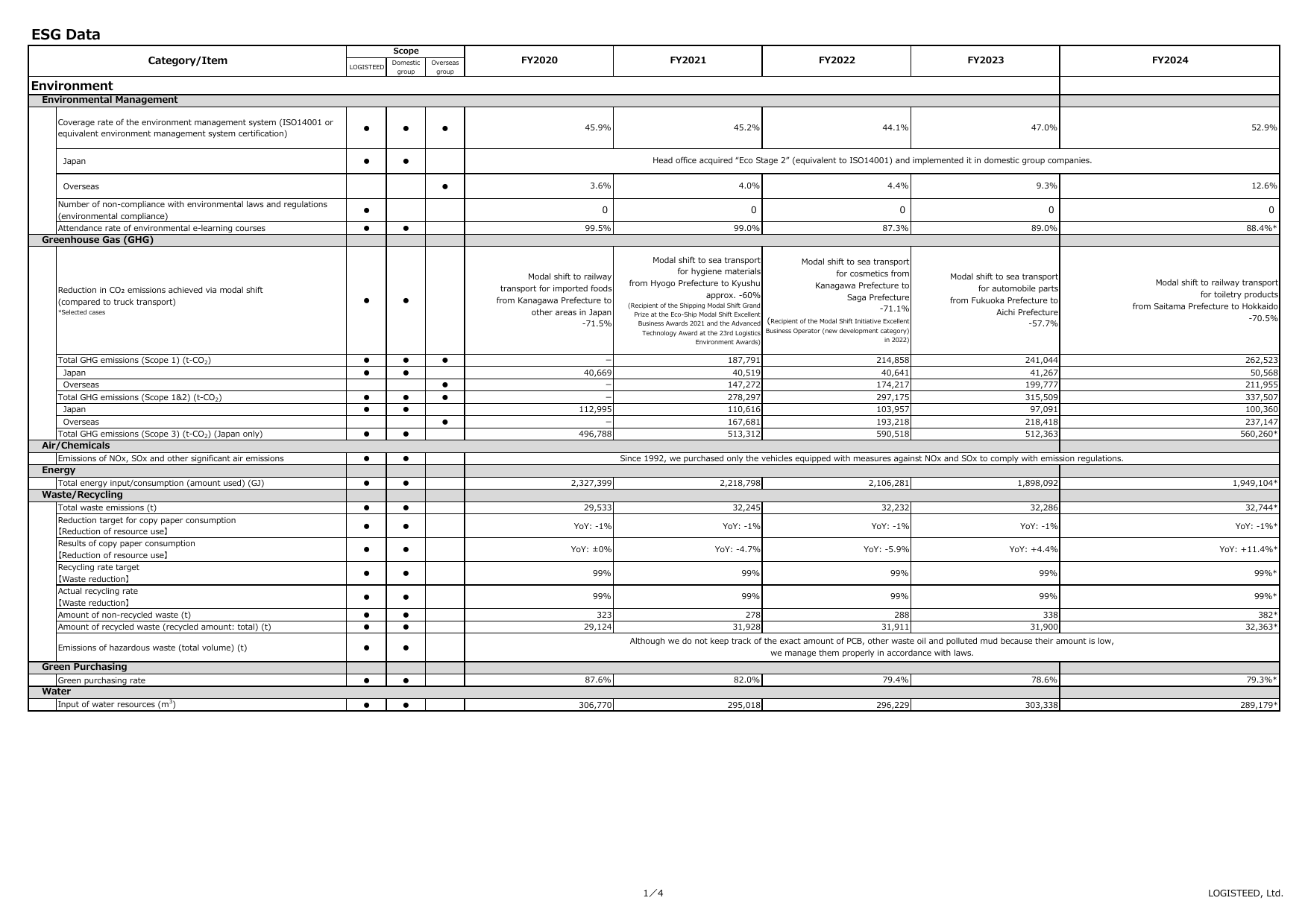 Emissions data extracted from page 1