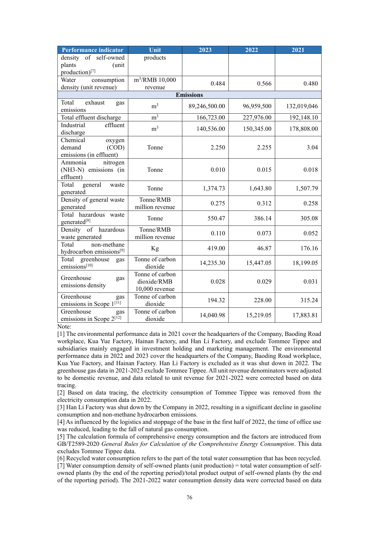 Emissions data extracted from page 77