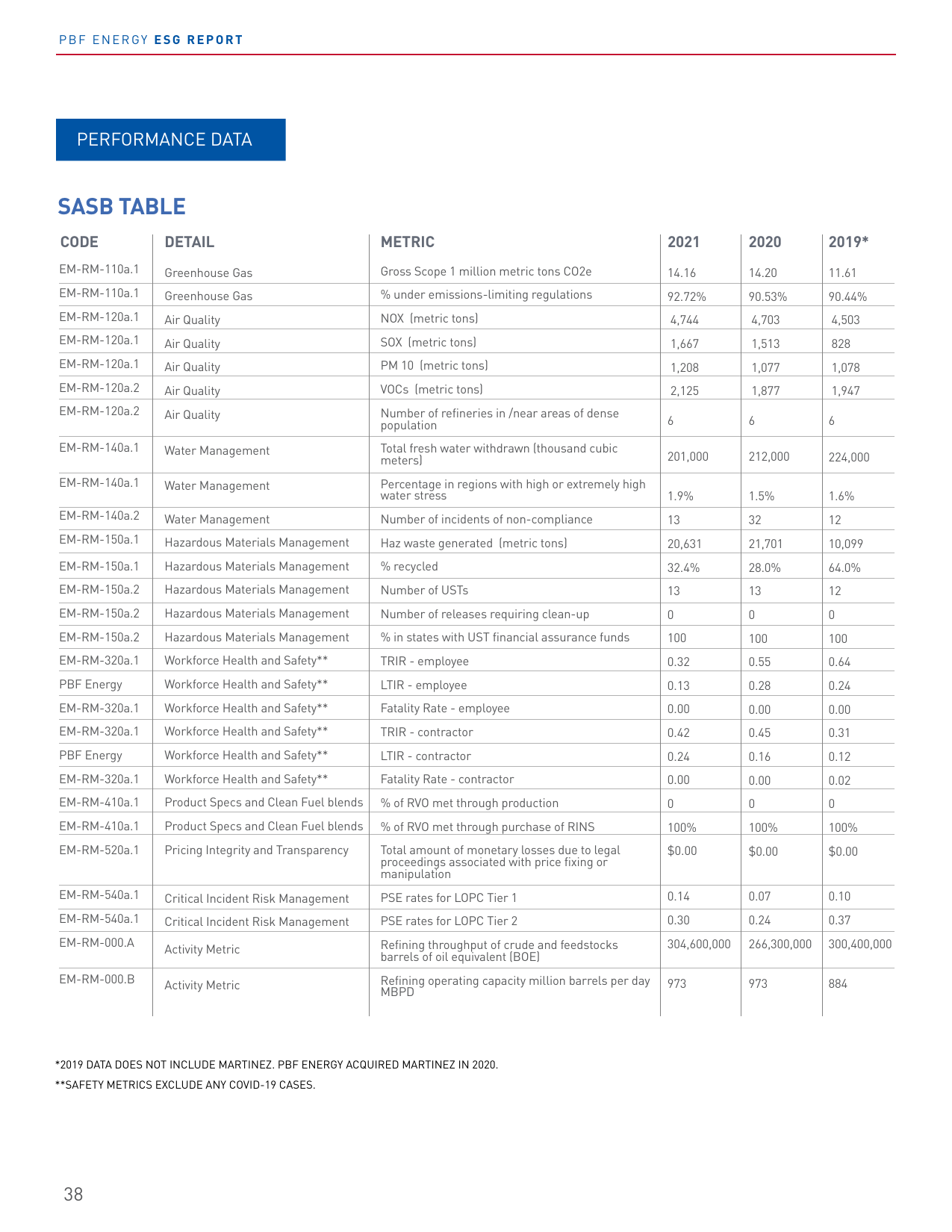 Emissions data extracted from page 38