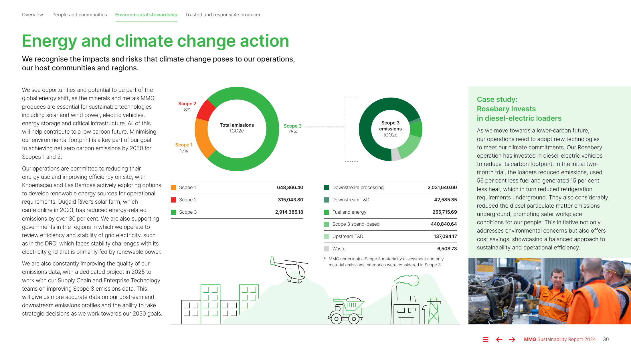 Emissions data extracted from page 30