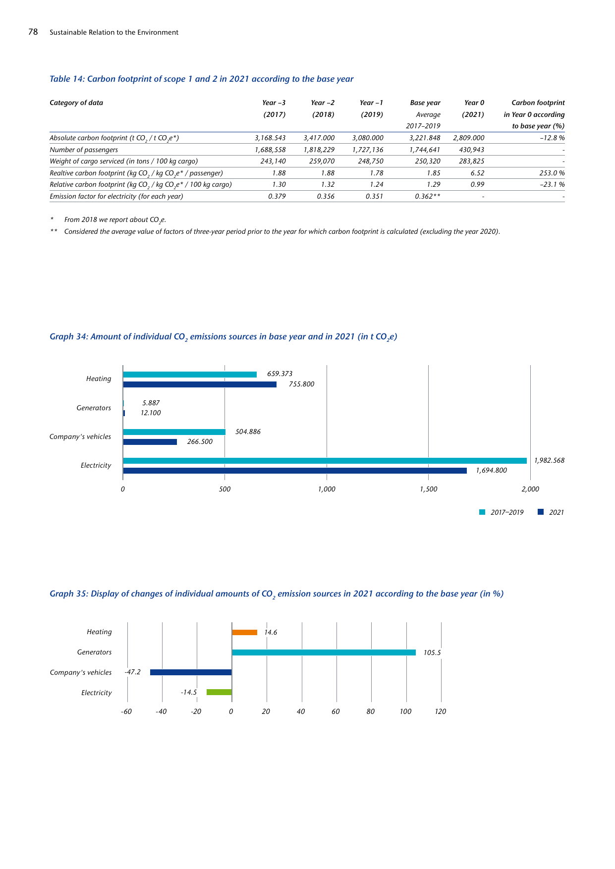 Emissions data extracted from page 80