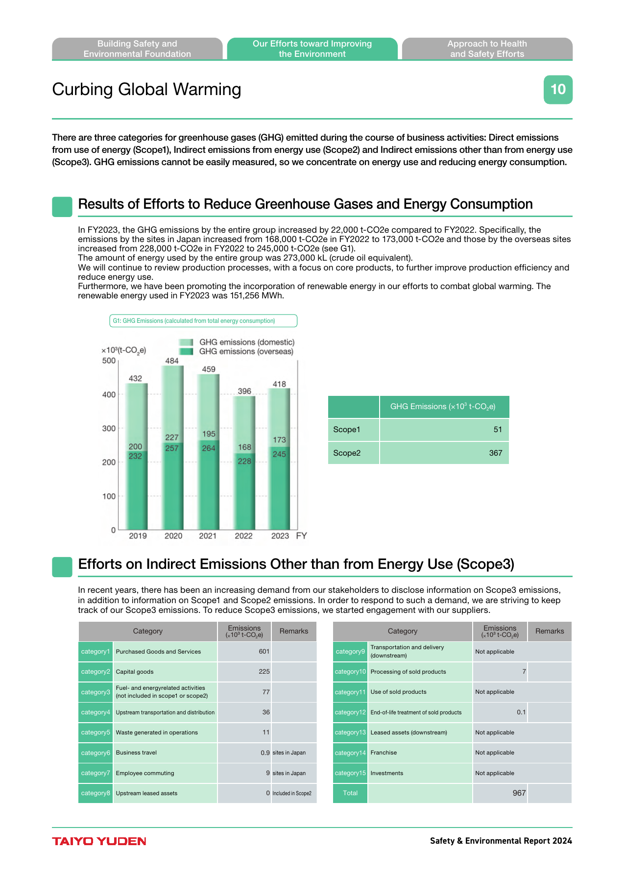 Emissions data extracted from page 11