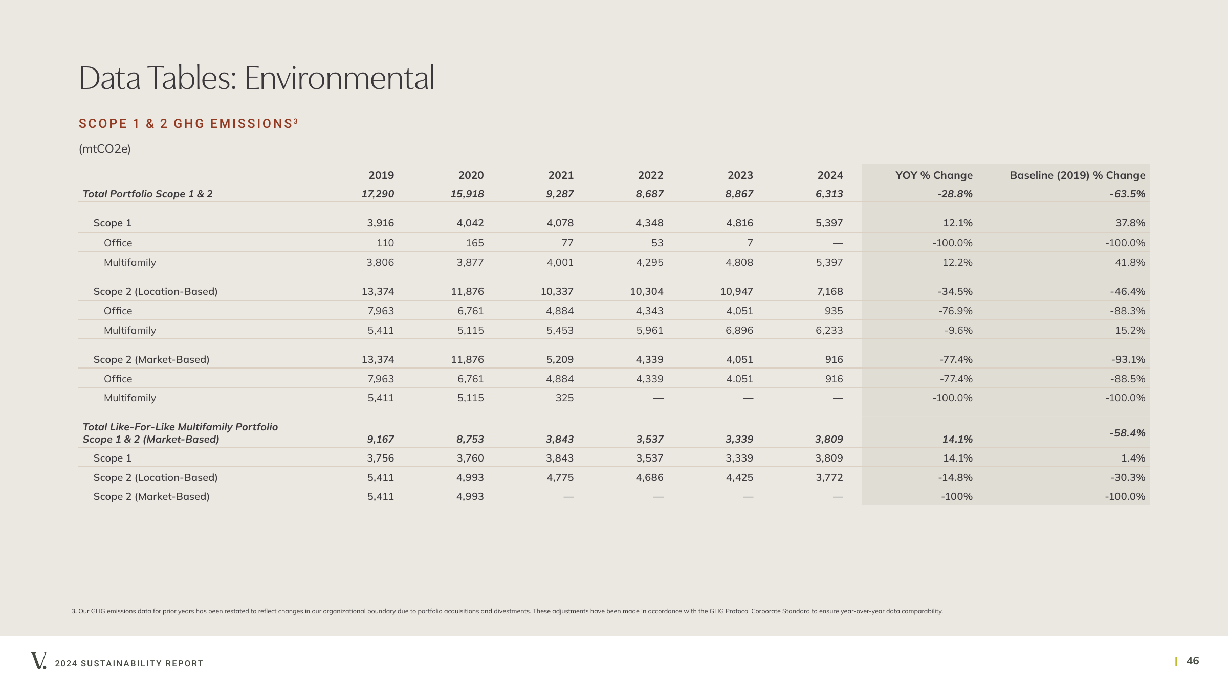 Emissions data extracted from page 46