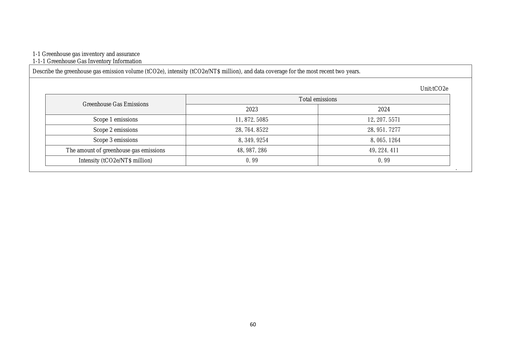 Emissions data extracted from page 66