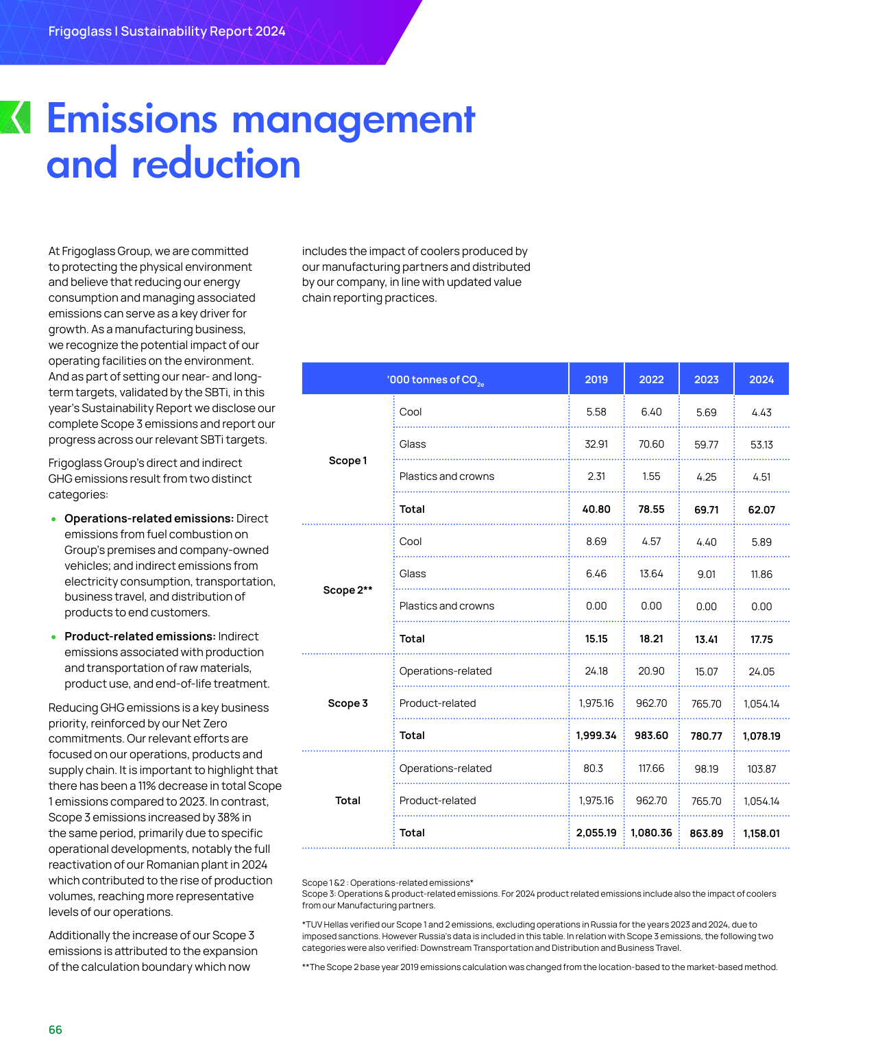 Emissions data extracted from page 66