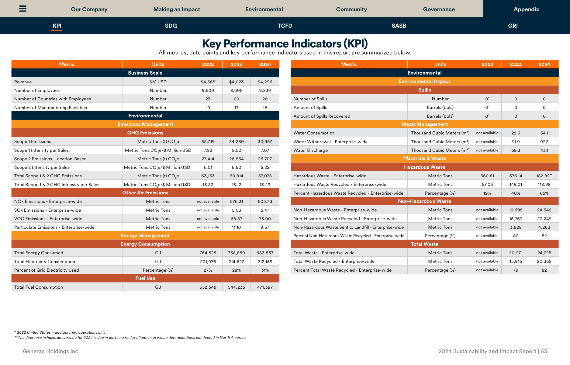 Emissions data extracted from page 63