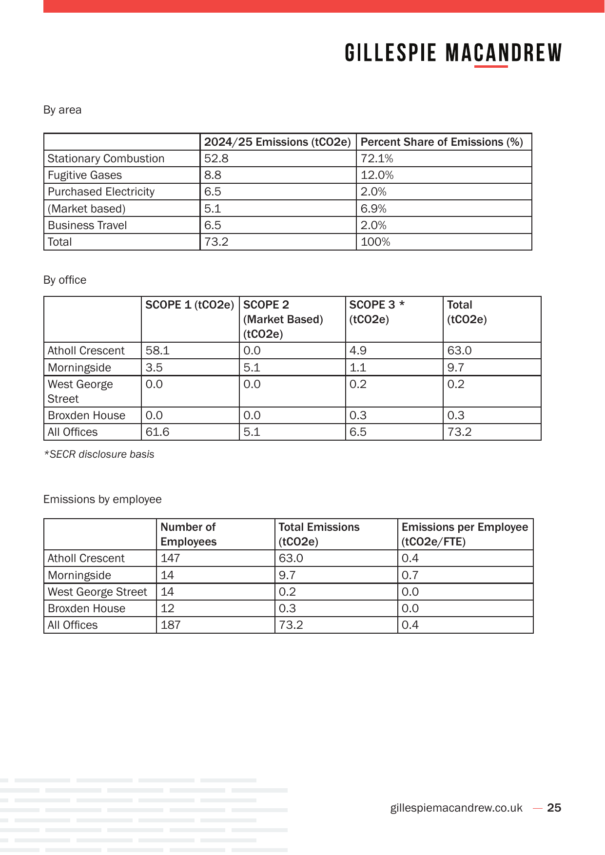 Emissions data extracted from page 25