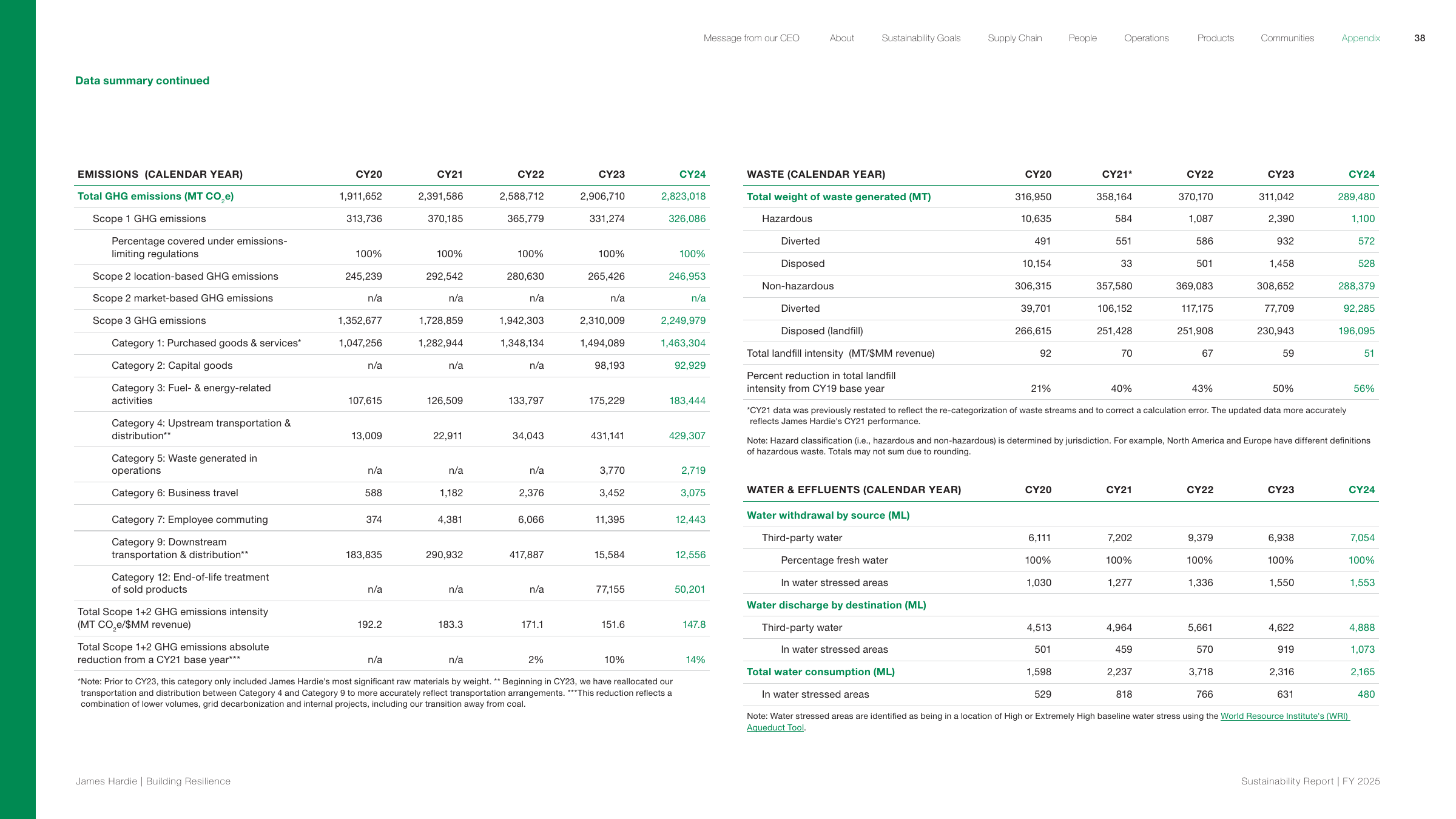 Emissions data extracted from page 39
