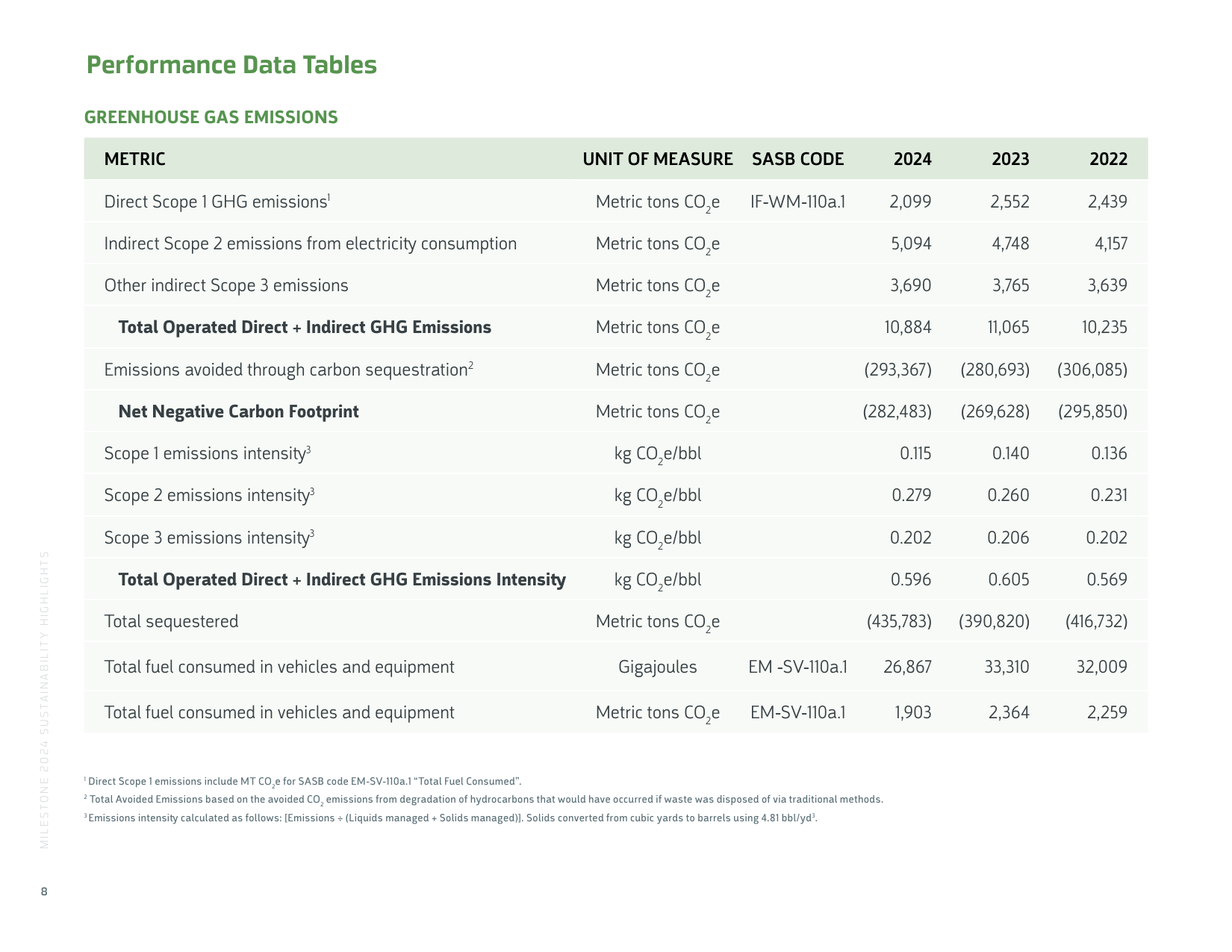 Emissions data extracted from page 8