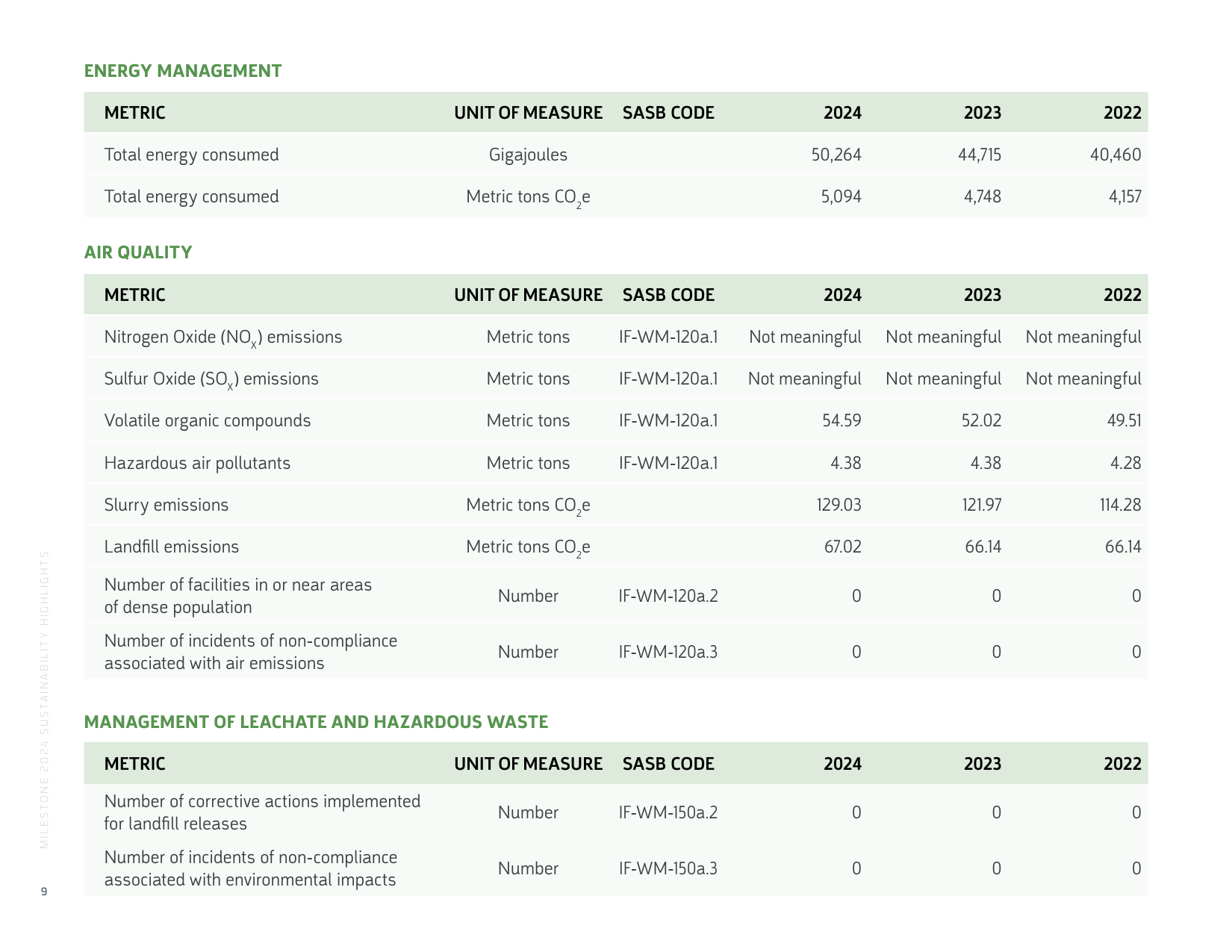 Emissions data extracted from page 9