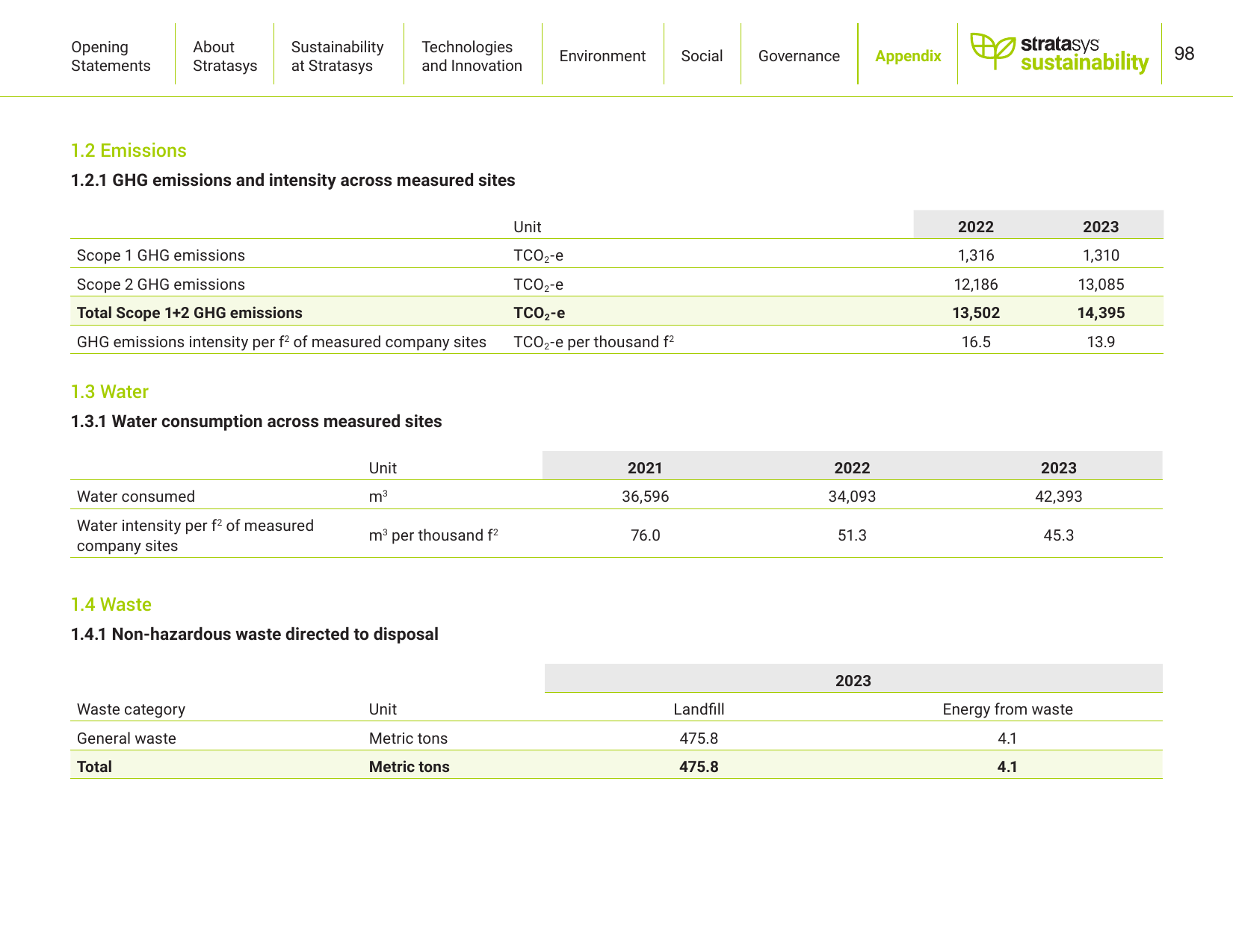 Emissions data extracted from page 98