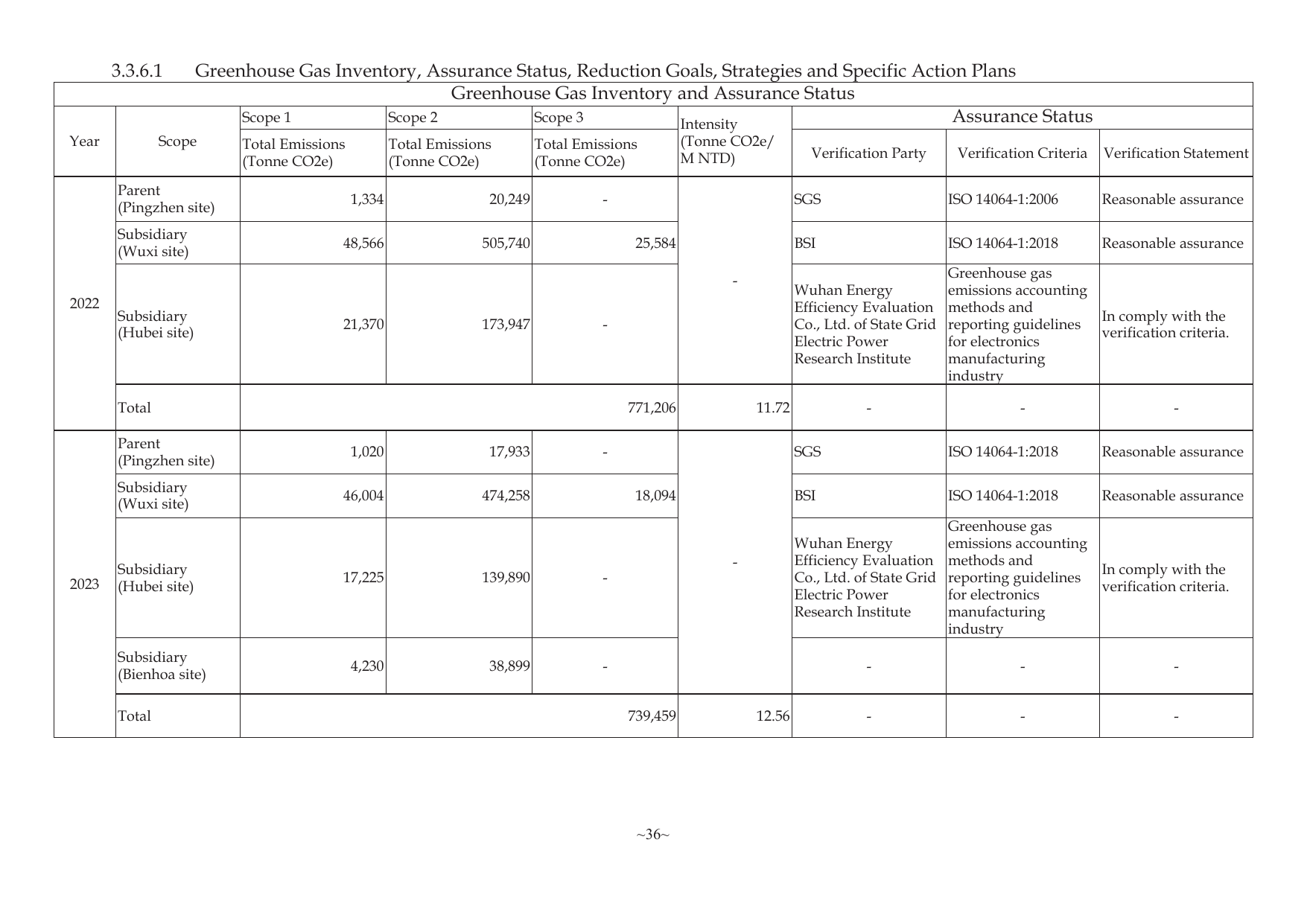 Emissions data extracted from page 19