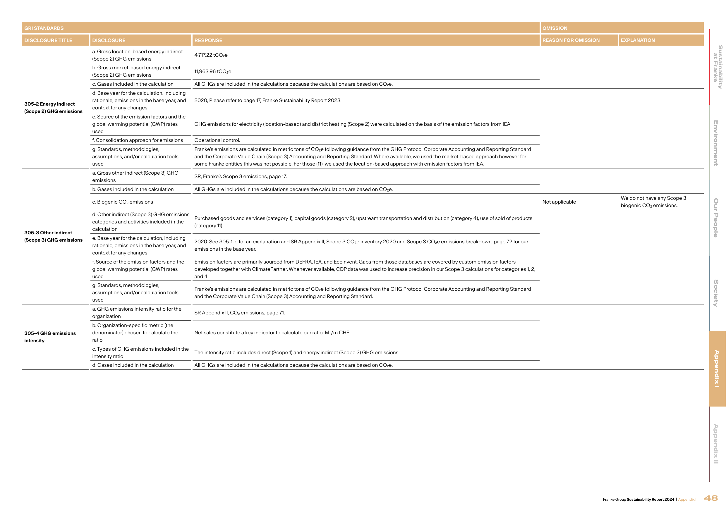 Emissions data extracted from page 29