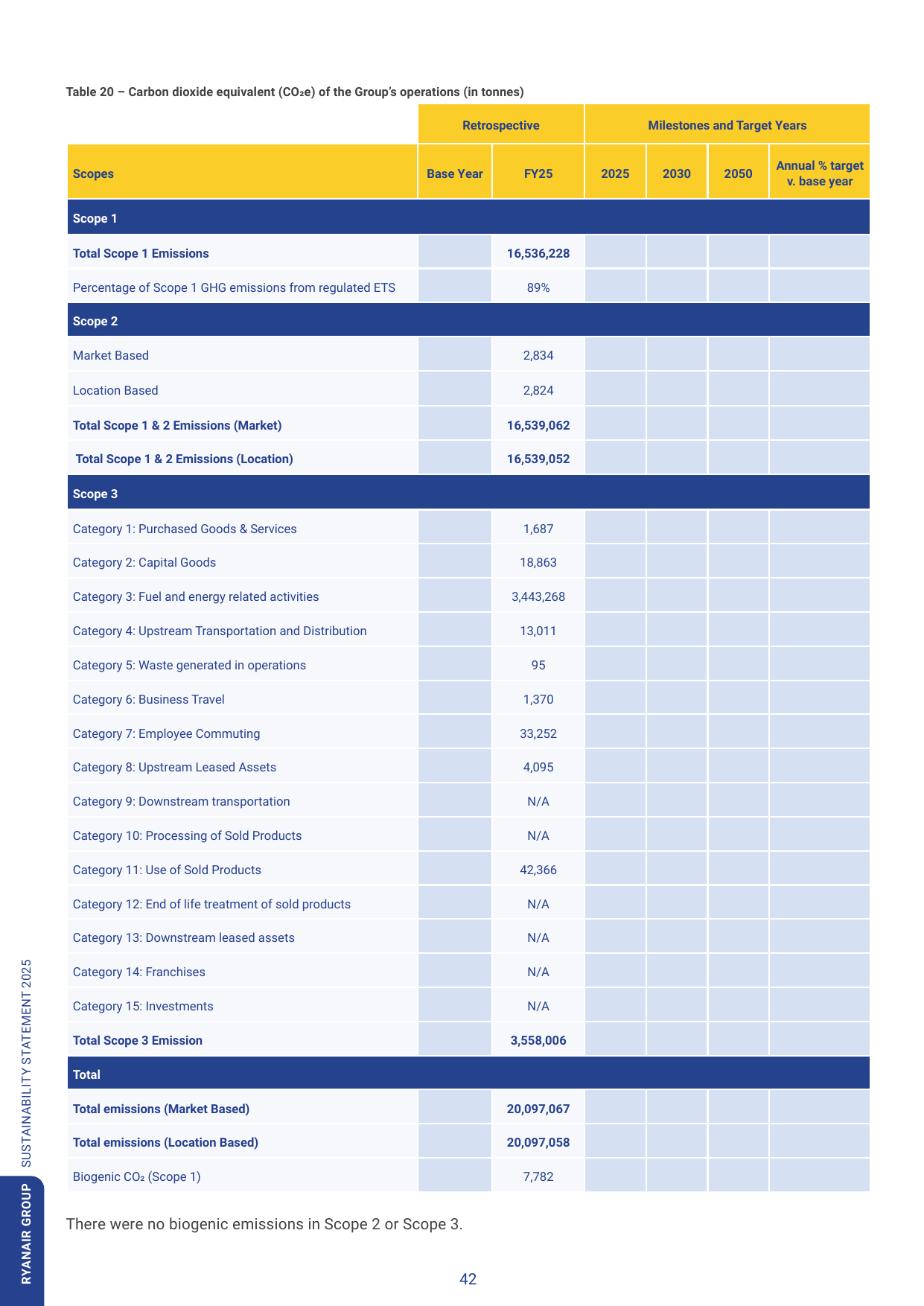 Emissions data extracted from page 42