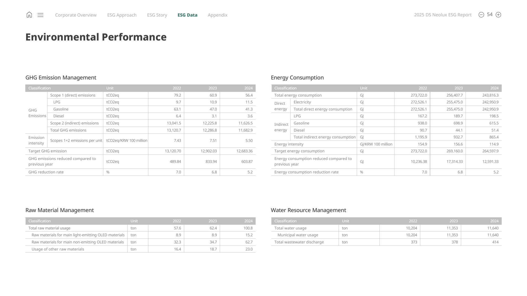 Emissions data extracted from page 54