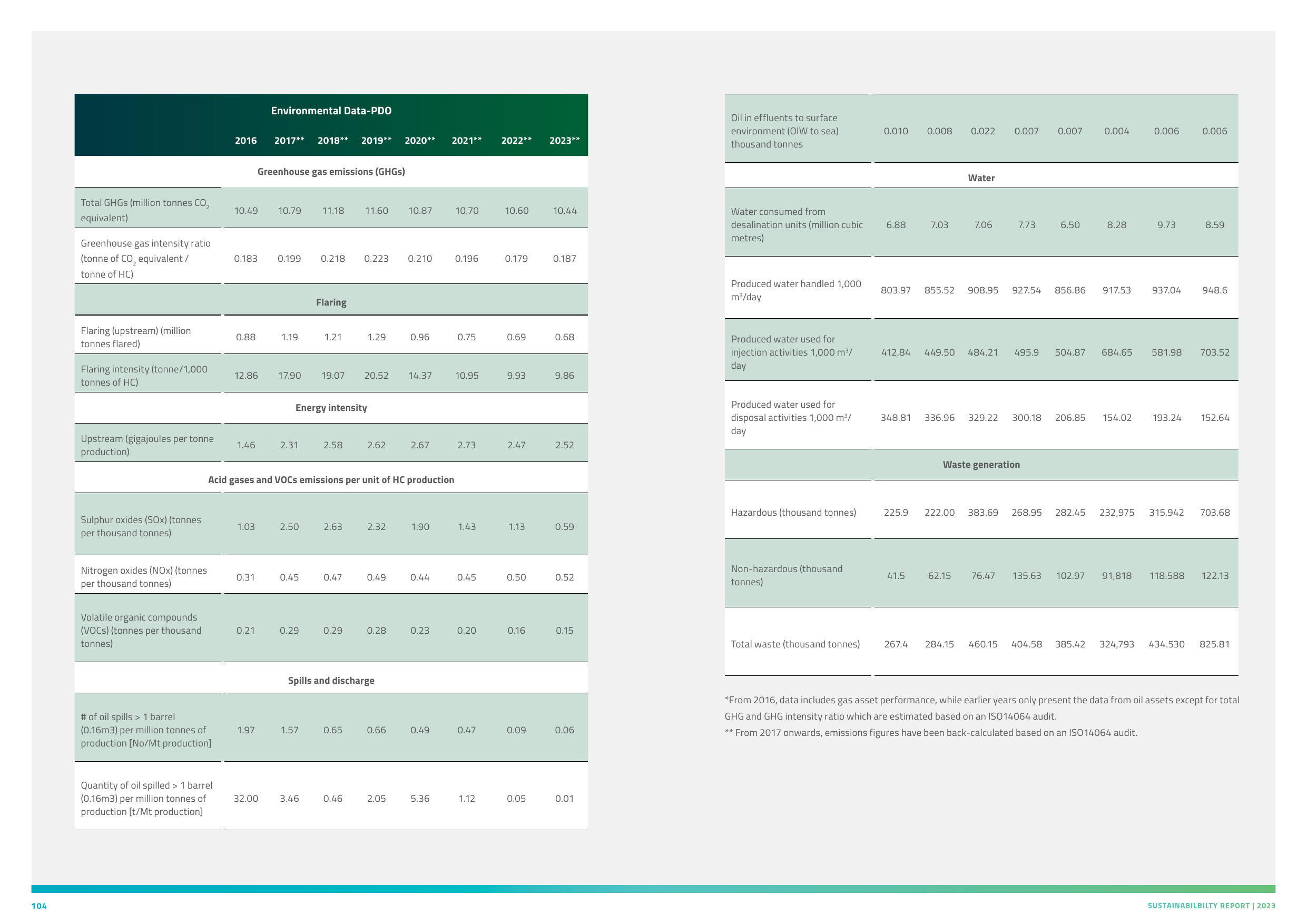 Emissions data extracted from page 53