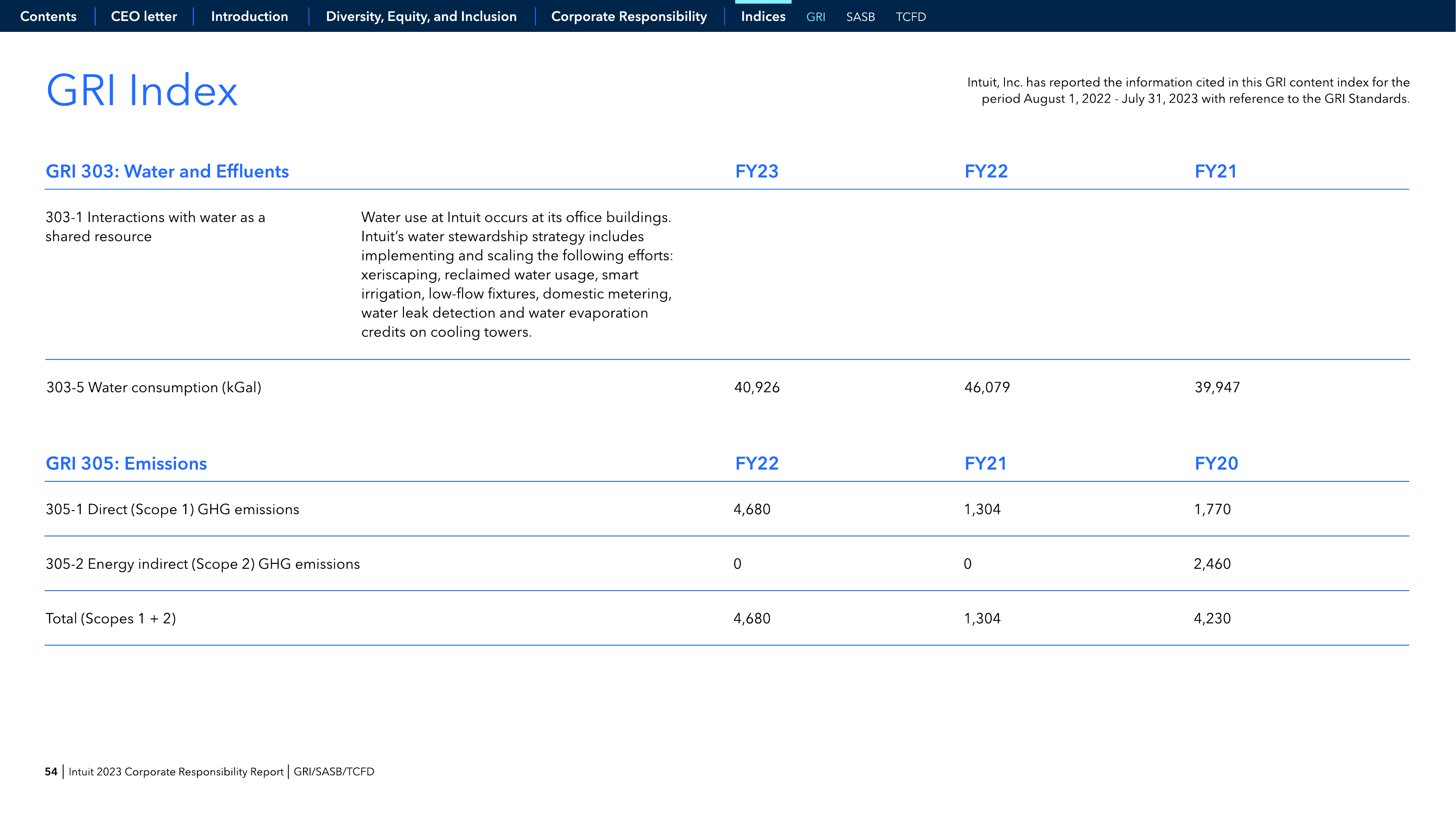 Emissions data extracted from page 54